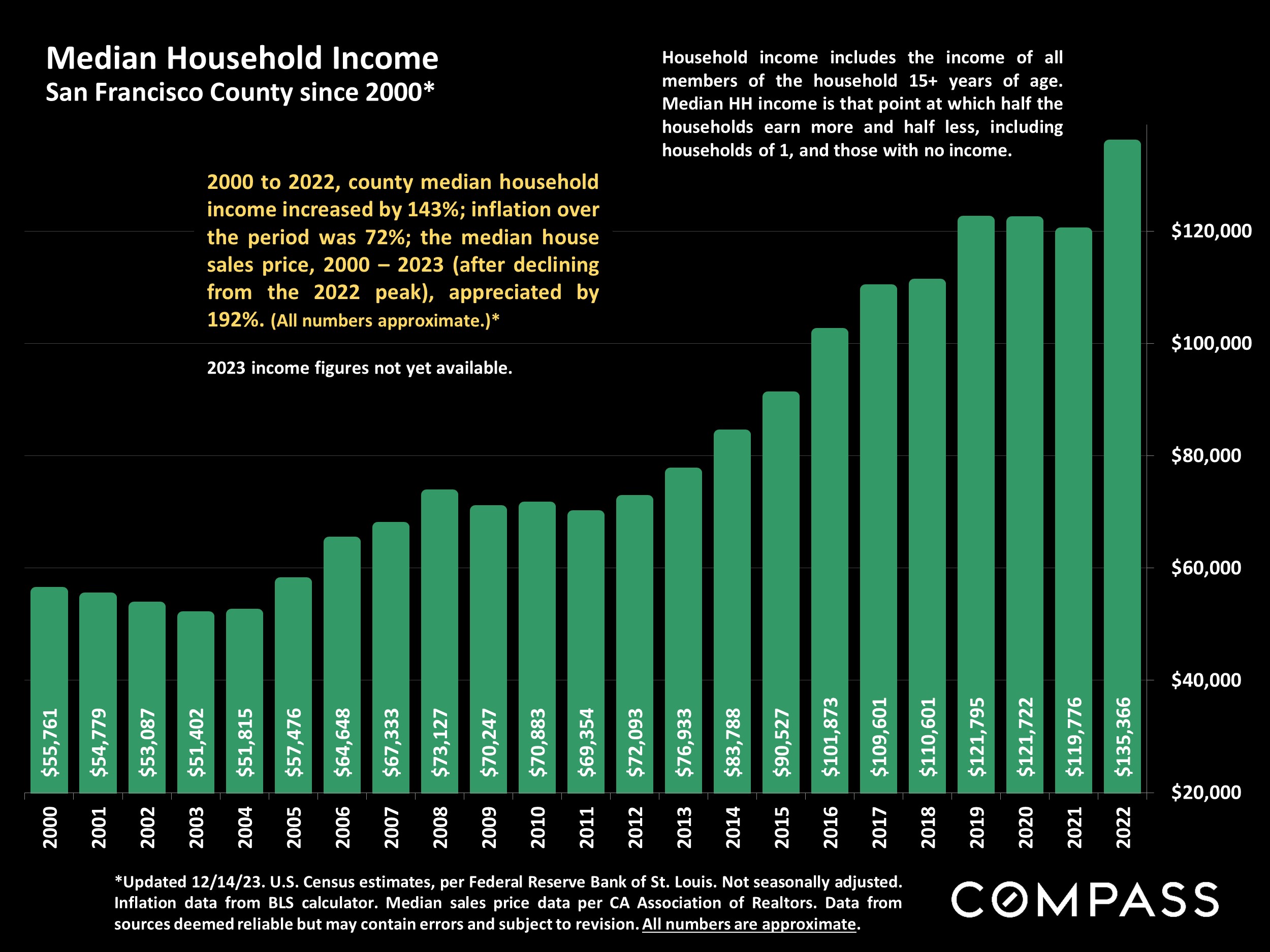 Median Household Income.San Francisco County since 2000*