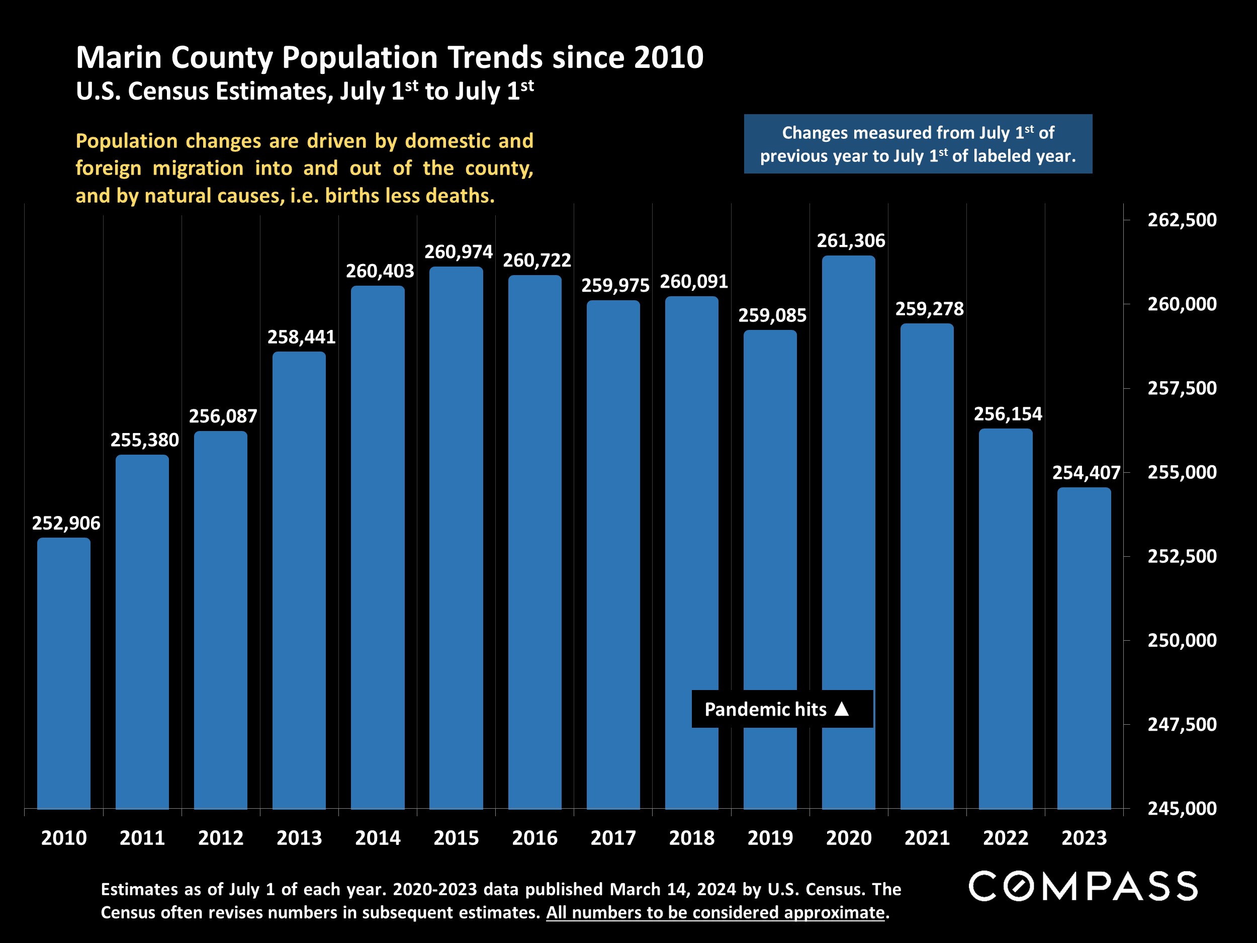 Marin County Population Trends since 2010 U.S. Census Estimates, July 1st to July 1st