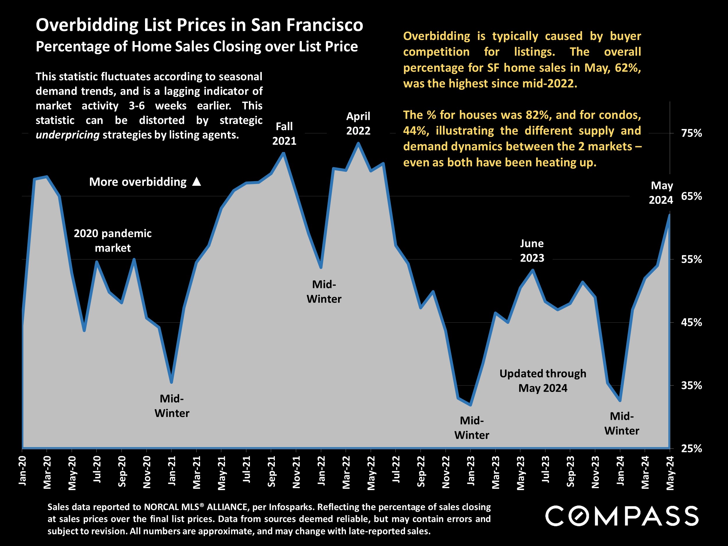 Overbidding List Prices in San Francisco Percentage of Home Sales Closing over List Price