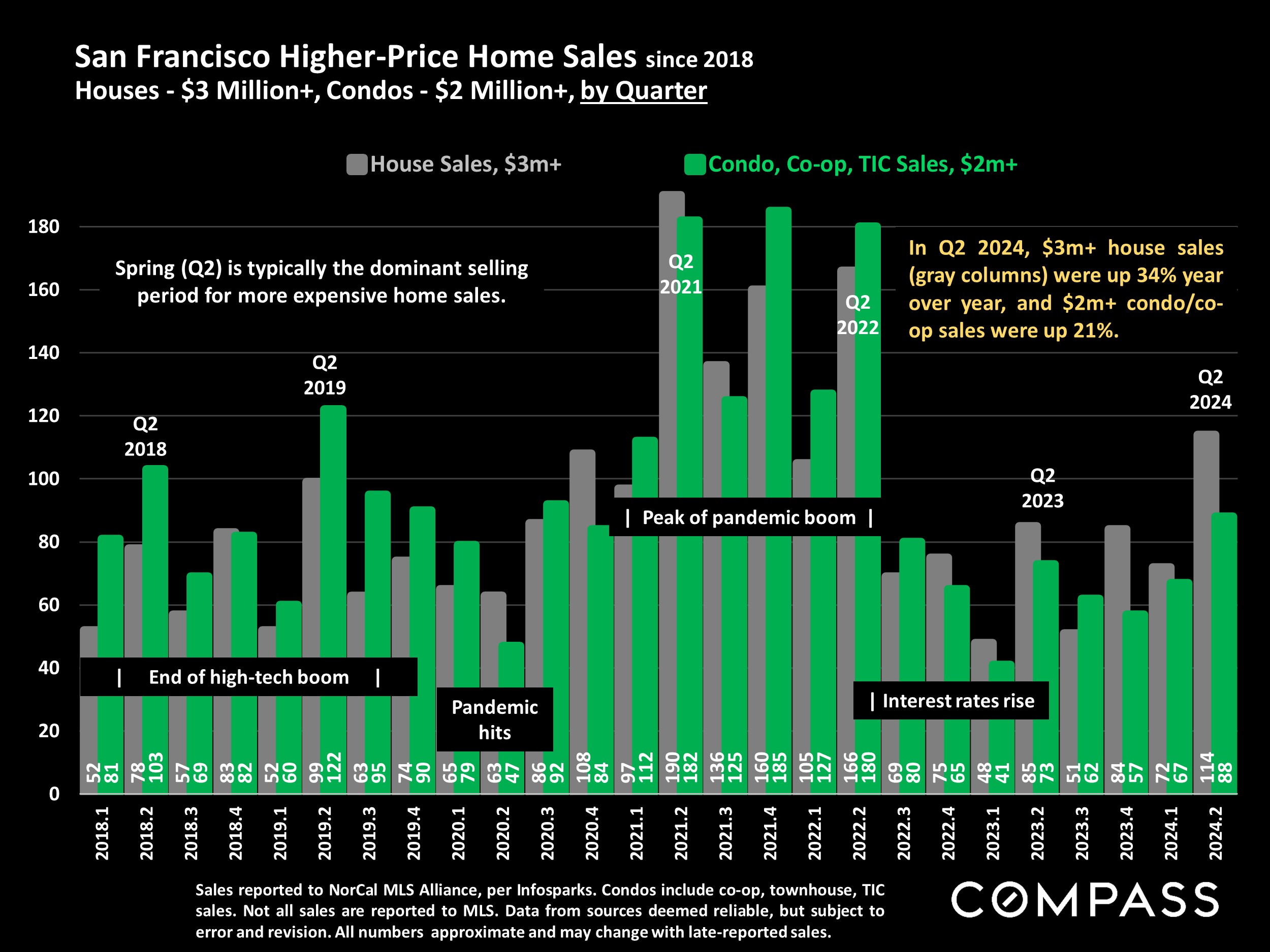 San Francisco Higher-Price Home Sales since 2018 Houses - $3 Milliont, Condos - $2 Milliont, by Quarter