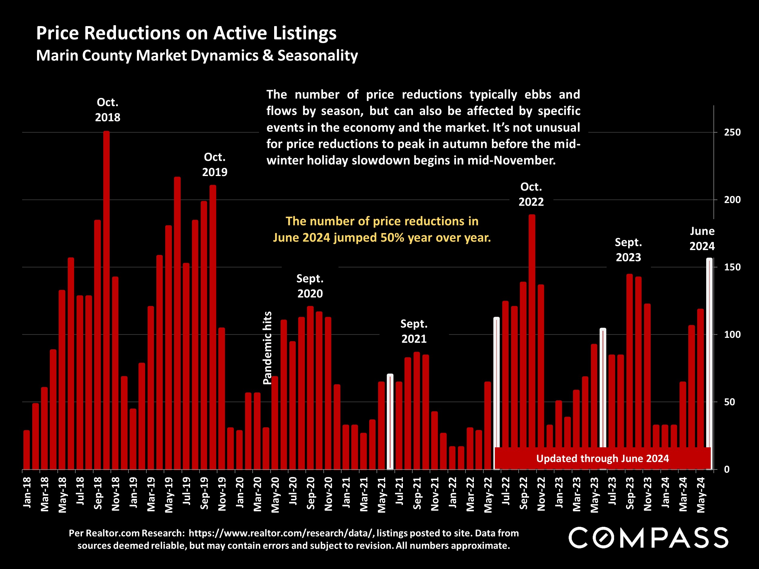 Price Reductions on Active Listings Marin County Market Dynamics & Seasonality