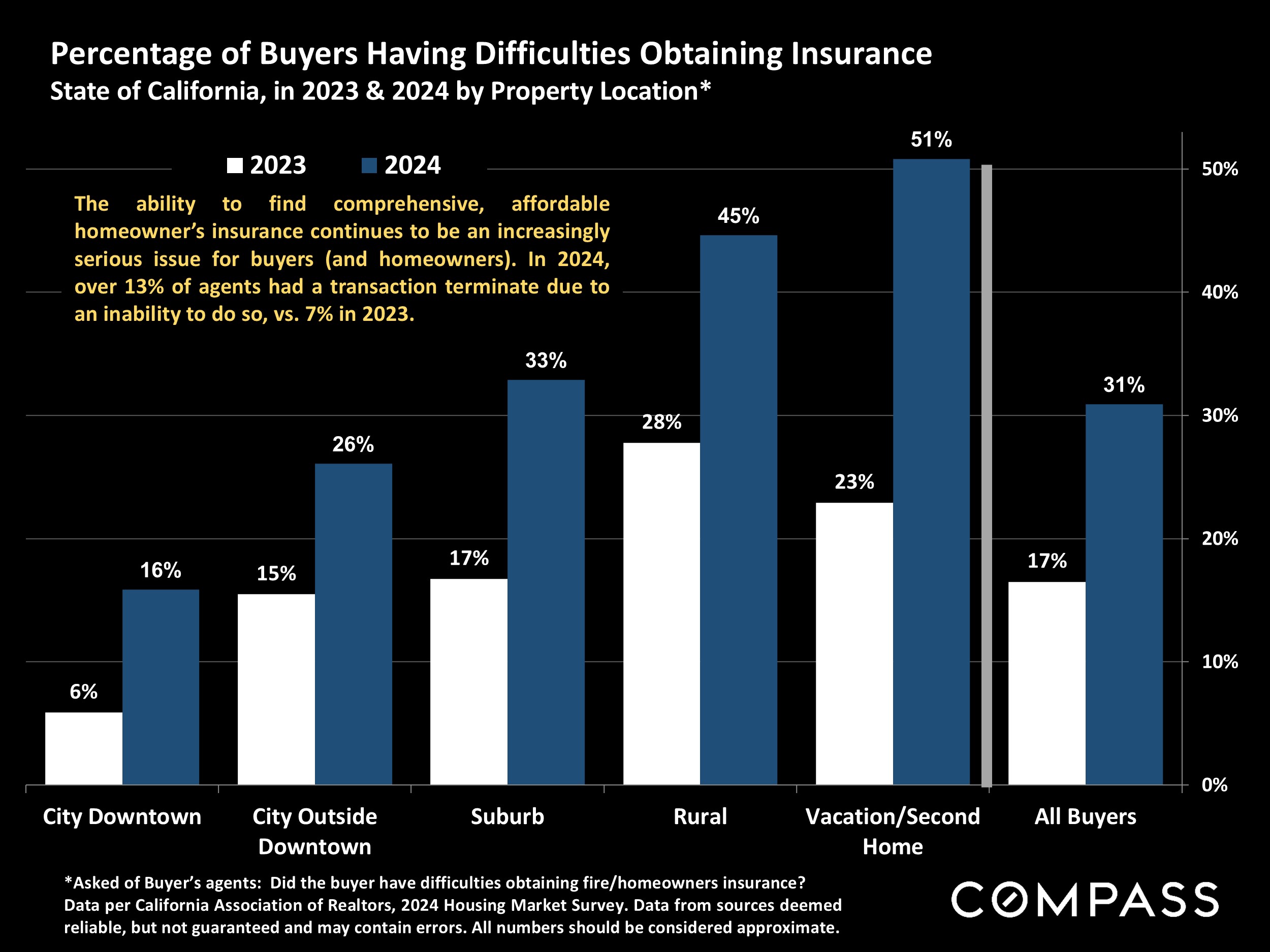 Percentage of Buyers Having Difficulties Obtaining Insurance State of California, in 2023 & 2024 by Property Location*