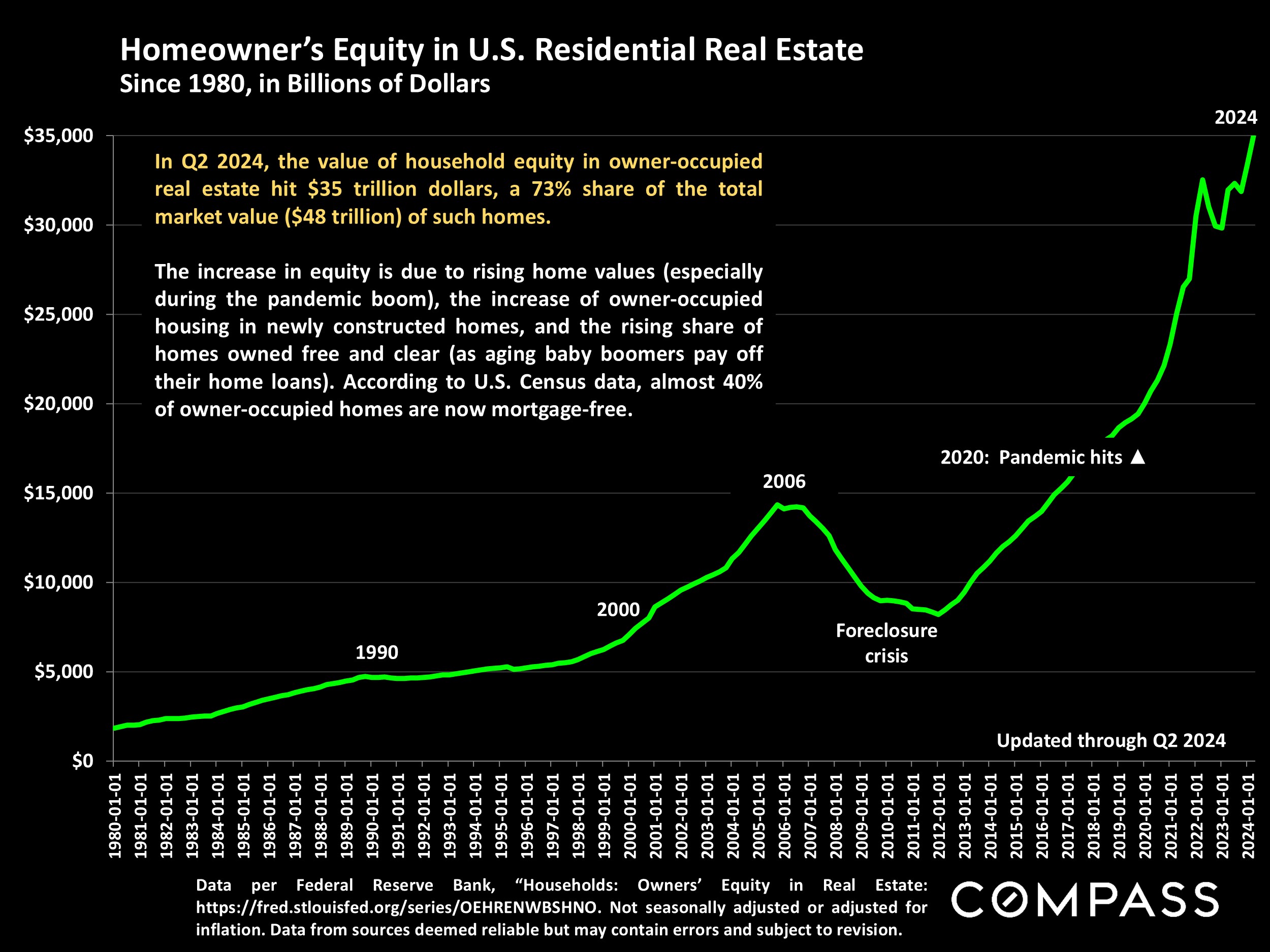 Homeowner's Equity in U.S. Residential Real Estate Since 1980, in Billions of Dollars