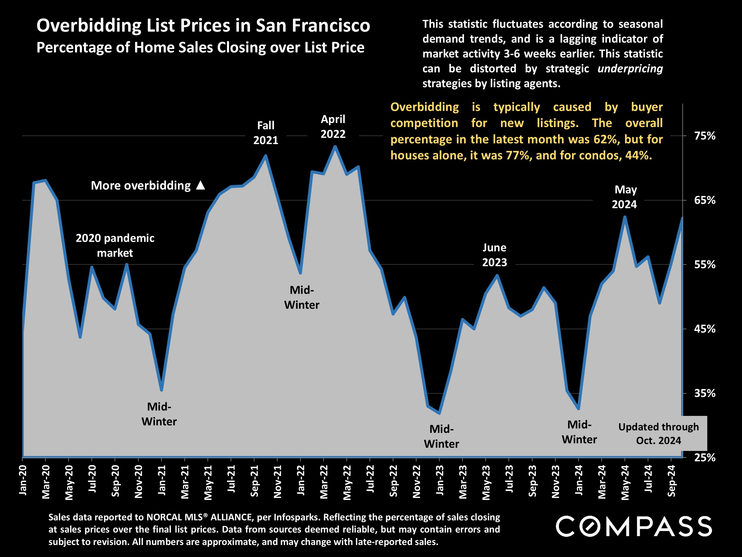 Overbidding List Prices in San Francisco Percentage of Home Sales Closing over List Price