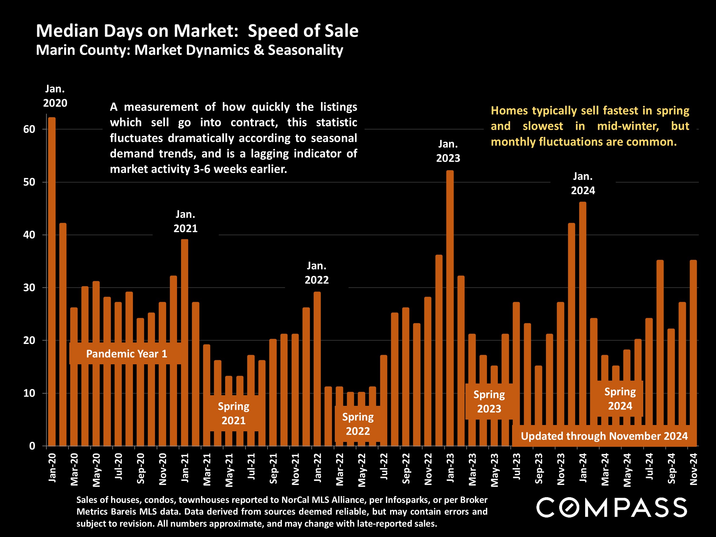 Median Days on Market: Speed of Sale Marin County: Market Dynamics & Seasonality