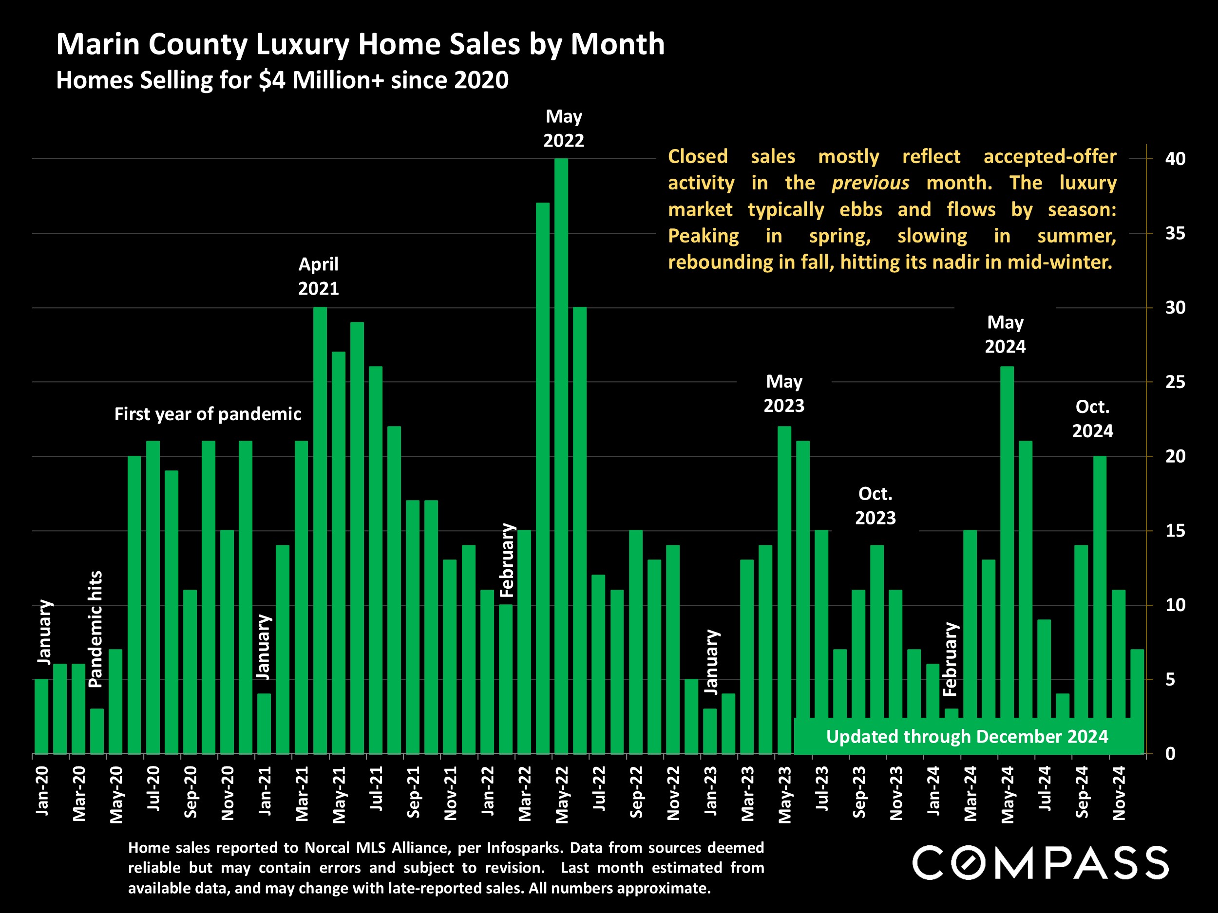 Marin County Luxury Home Sales by Month Homes Selling for $4 Million+ since 2020