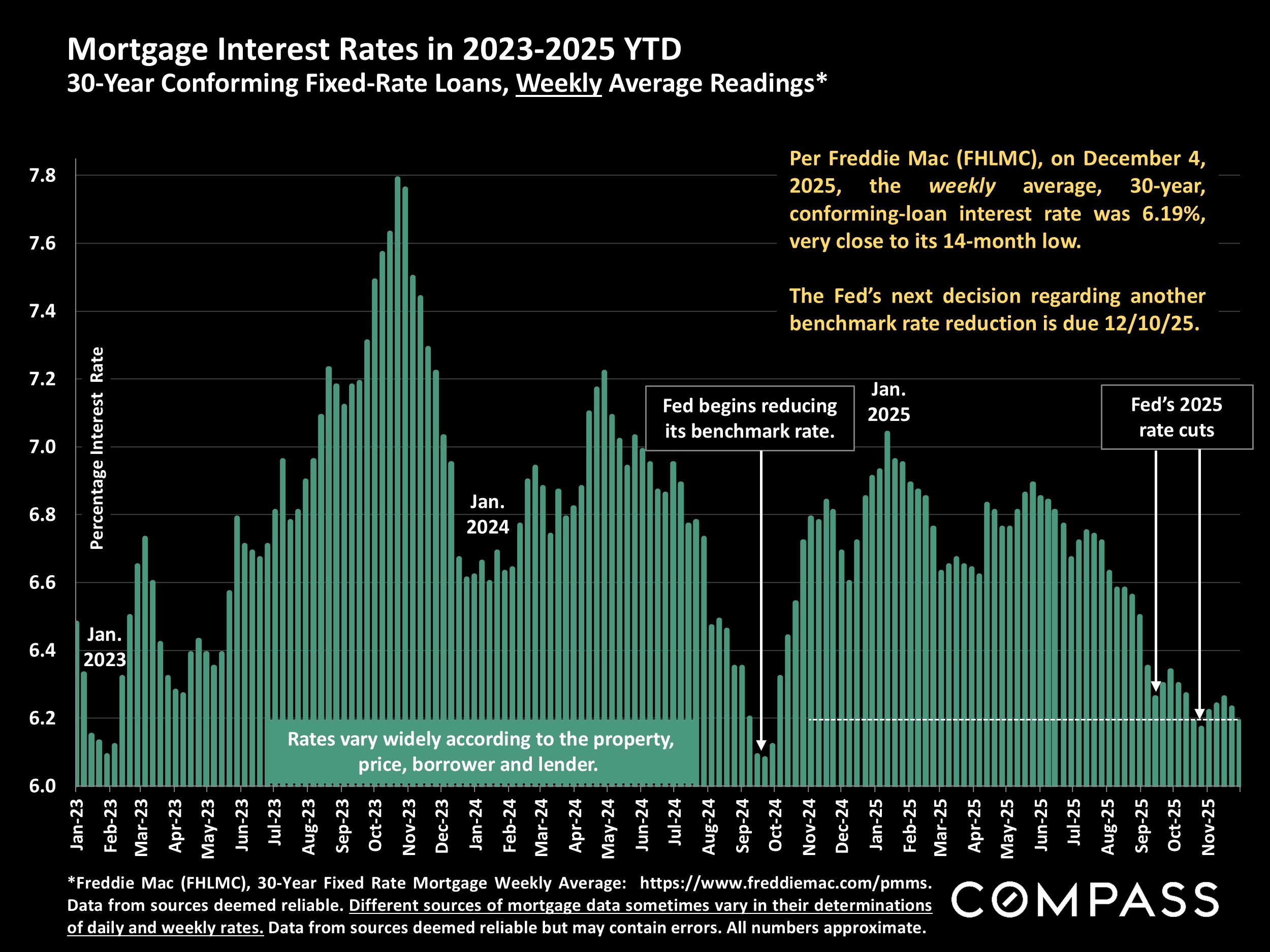 Mortgage Interest Rates in 2023-2025 TD 30-Year Conforming Fixed-Rate Loans, Weekly Average Readings*