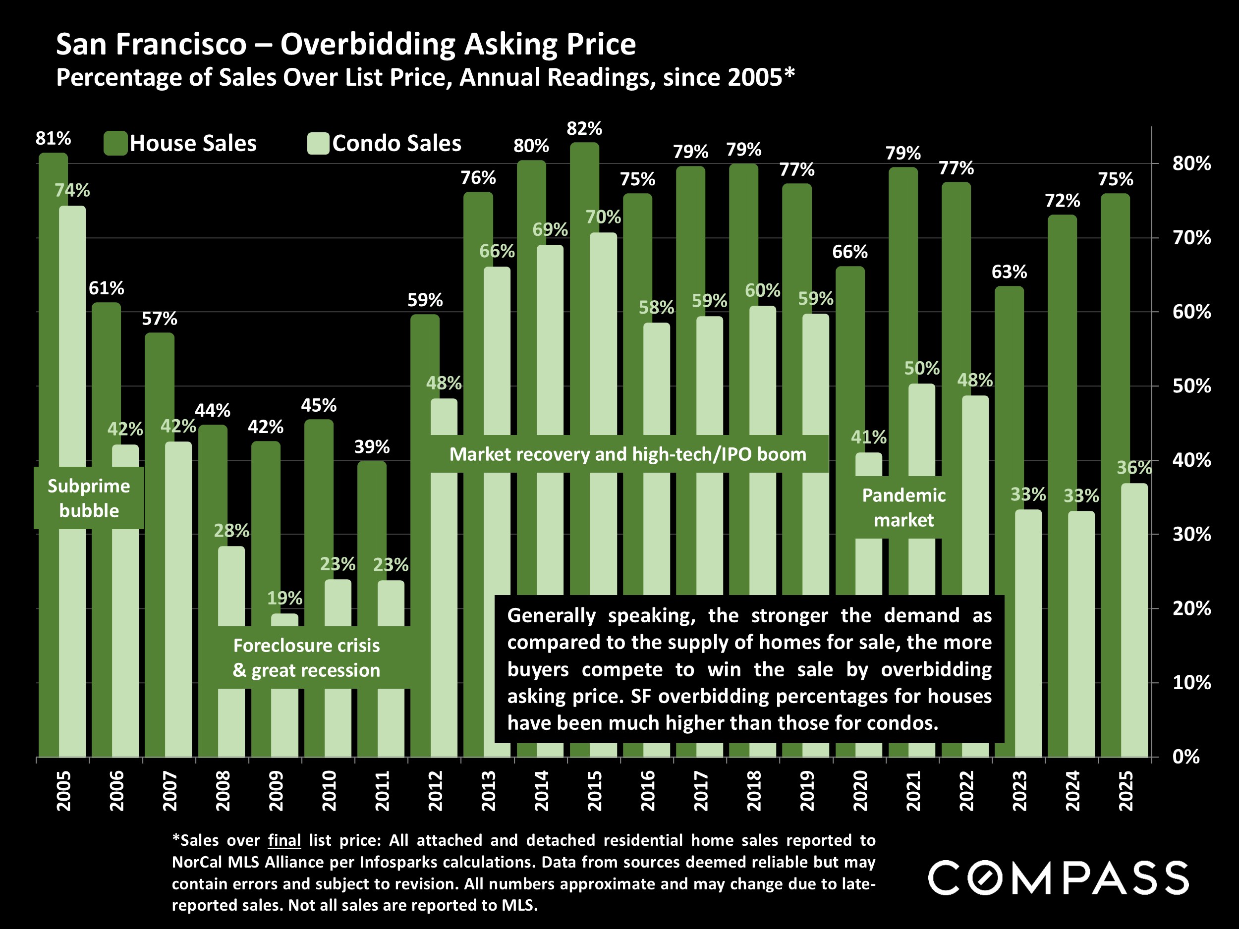 San Francisco - Overbidding Asking Price Percentage of Sales Over List Price, Annual Readings, since 2005*