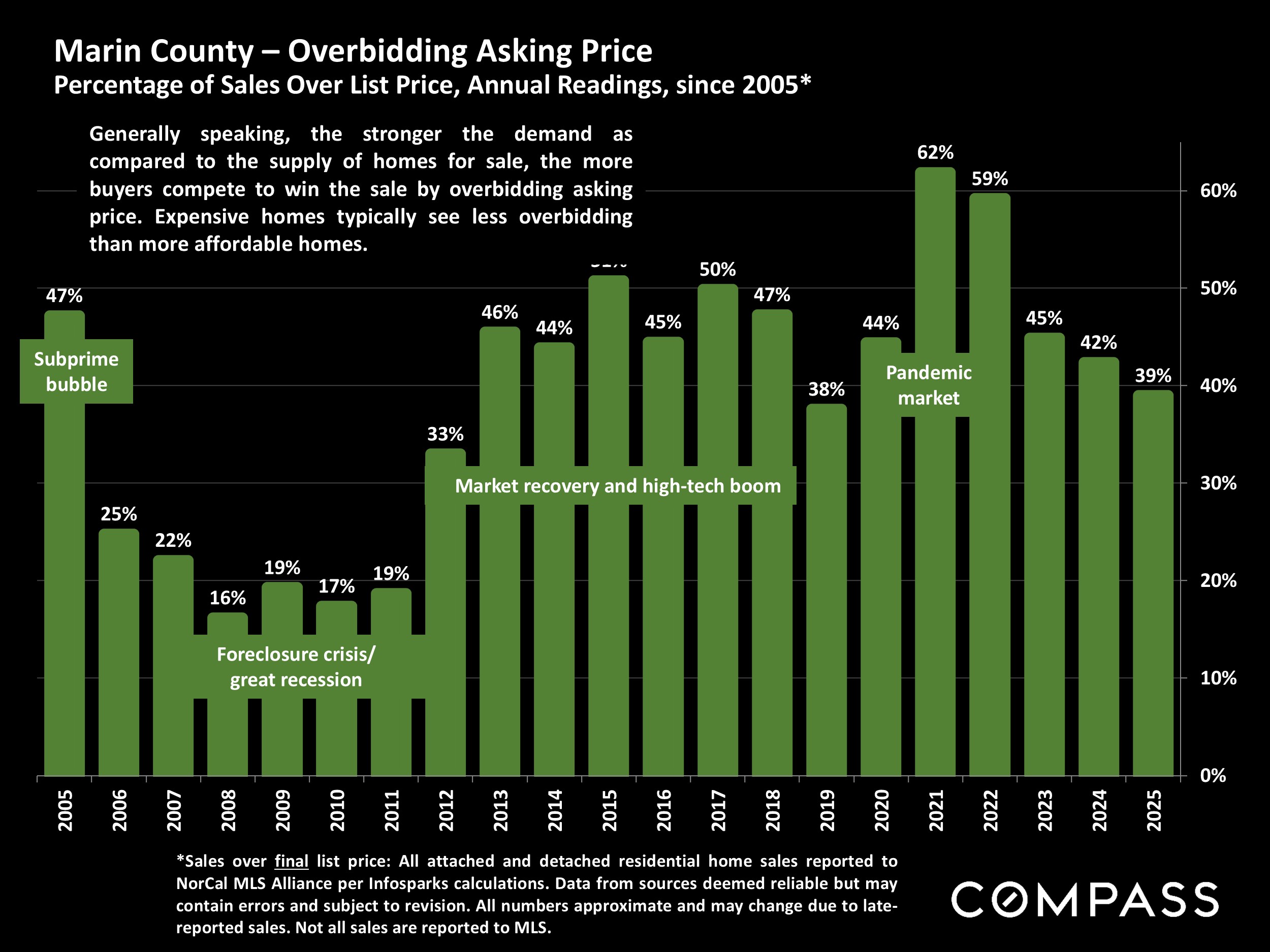 Marin County - Overbidding Asking Price Percentage of Sales Over List Price, Annual Readings, since 2005*