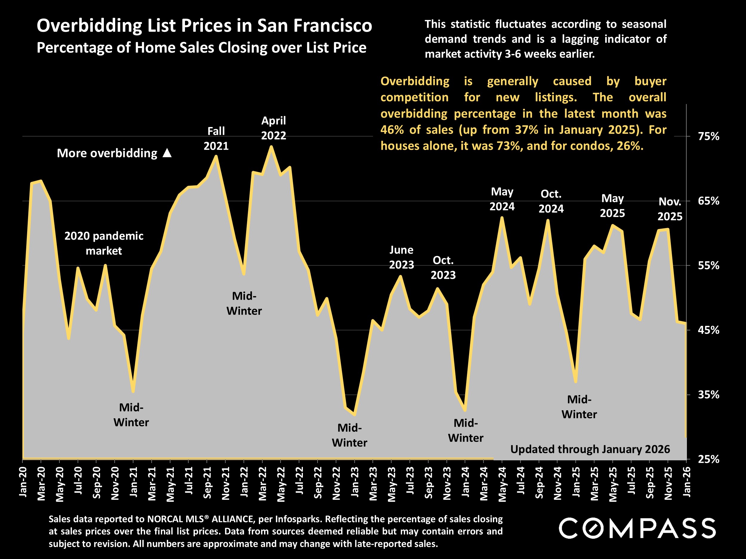 Overbidding List Prices in San Francisco Percentage of Home Sales Closing over List Price