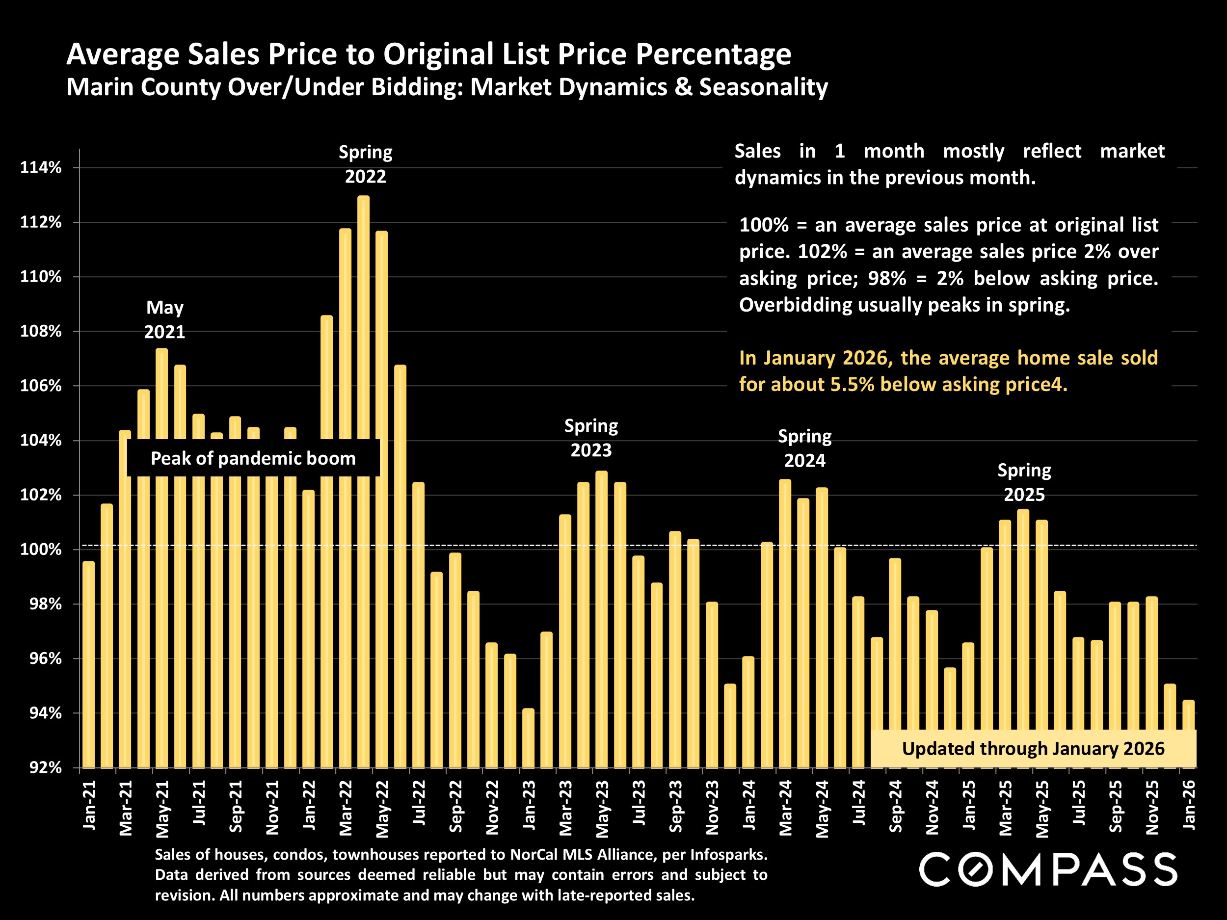Average Sales Price to Original List Price Percentage Marin County Over/Under Bidding: Market Dynamics & Seasonality