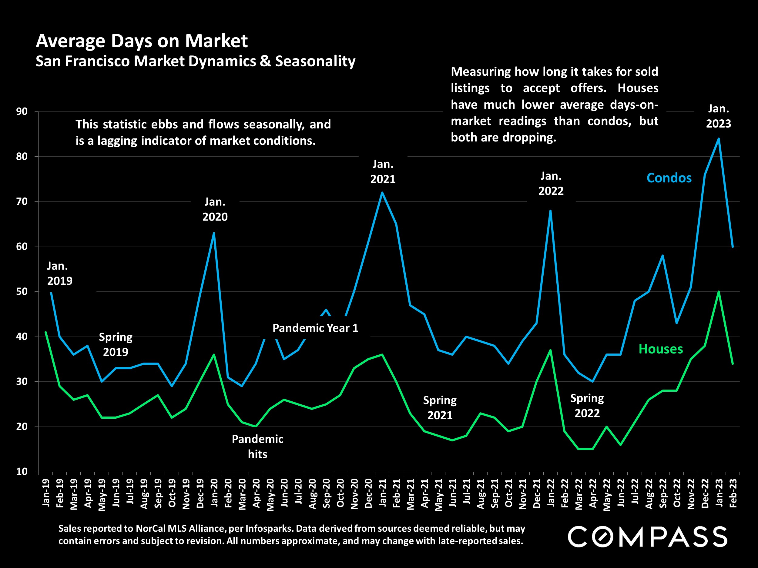 Average Days on Market