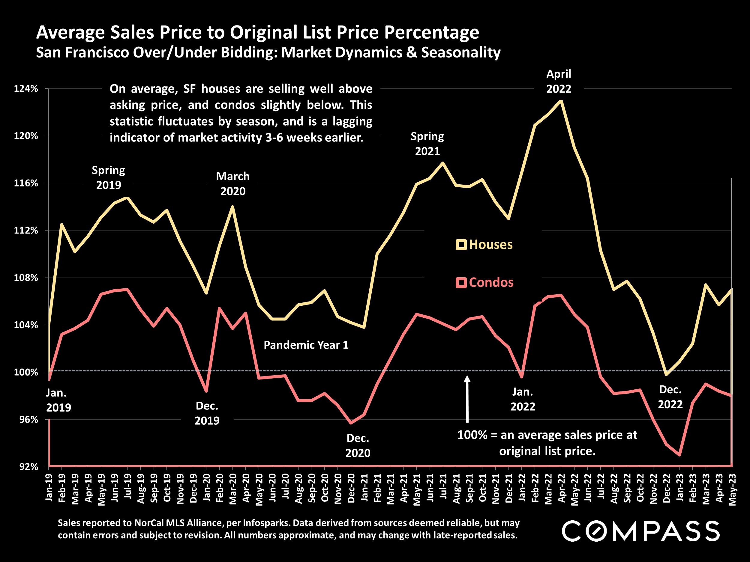 Average Sales Price to Original List Price Percentage