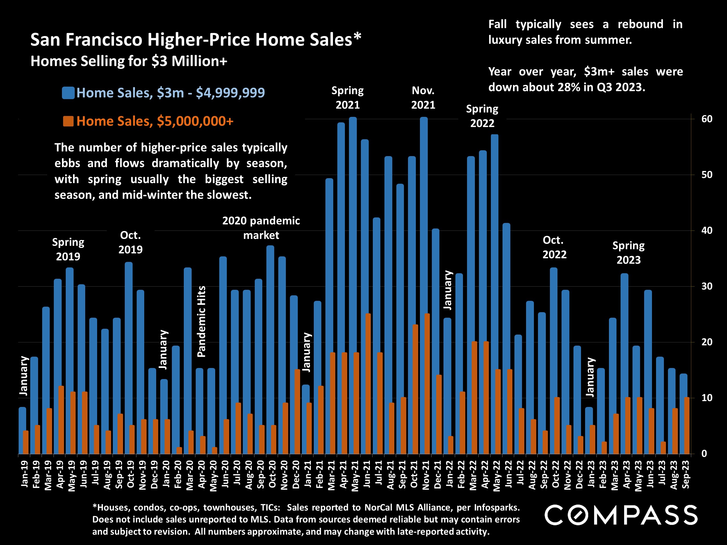 San Francisco Higher-Price Home Sales* Homes Selling for $3 Million+