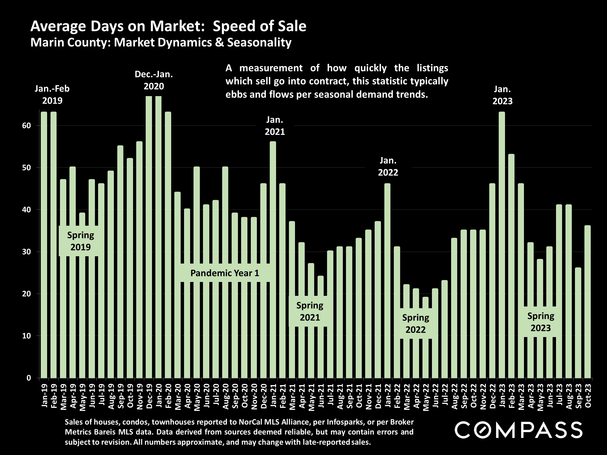 Average Days on Market: Speed of Sale Marin County: Market Dynamics & Seasonality