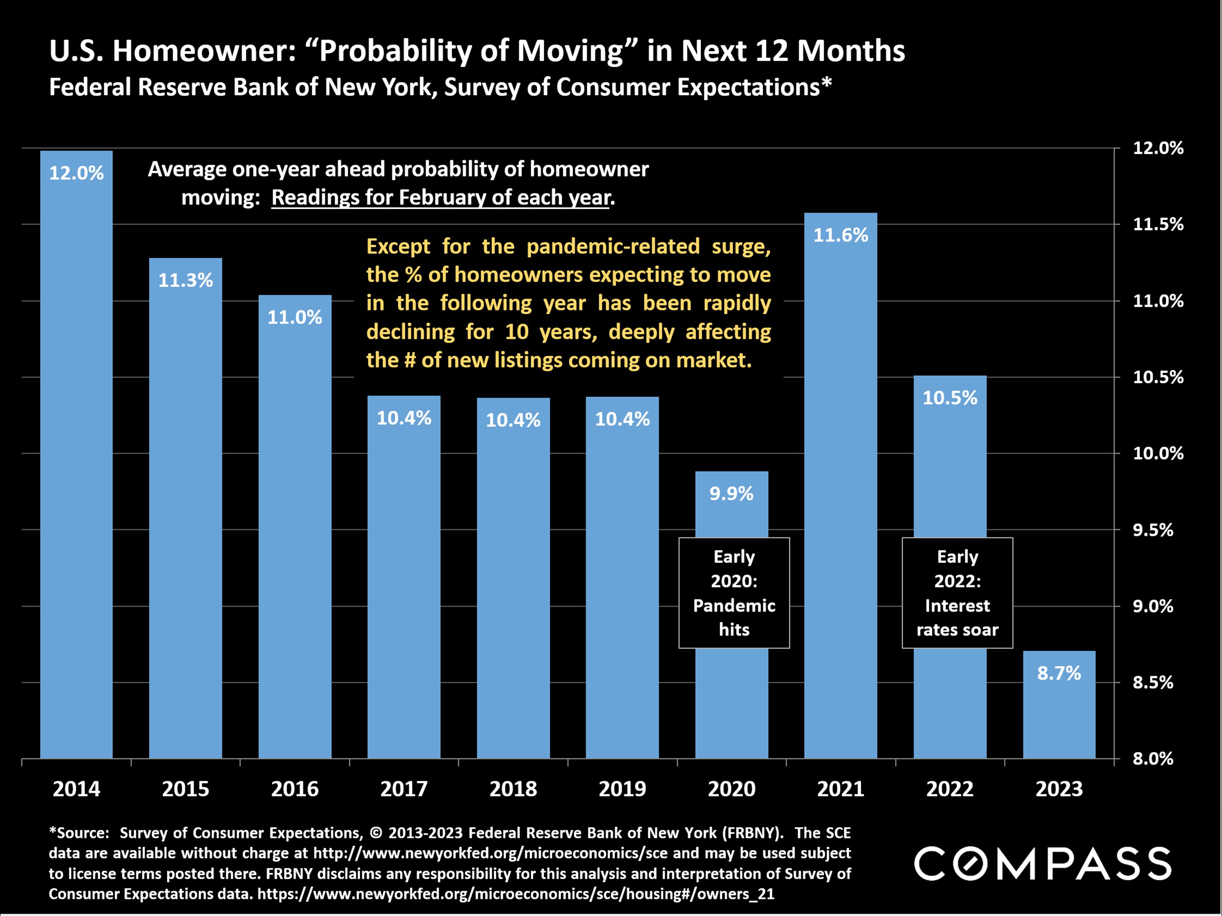 U.S. Homeowner: "Probability of Moving" in Next 12 Months Federal Reserve Bank of New York, Survey of Consumer Expectations*