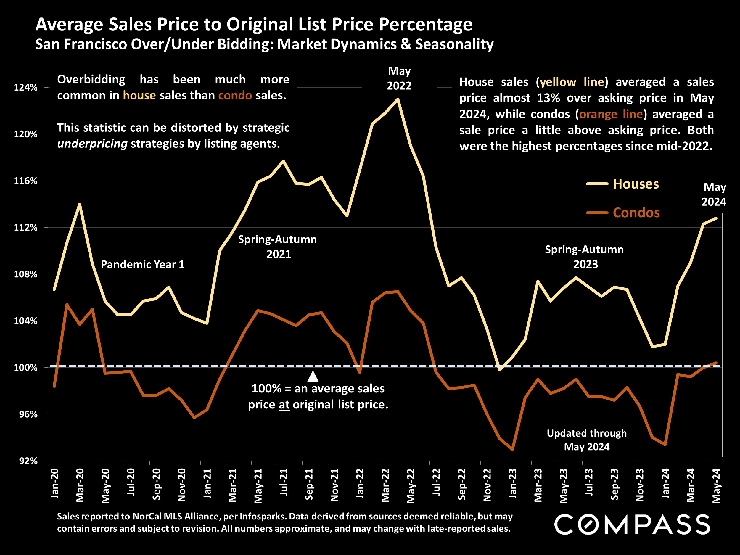 Average Sales Price to Original List Price Percentage San Francisco Over/Under Bidding: Market Dynamics & Seasonality