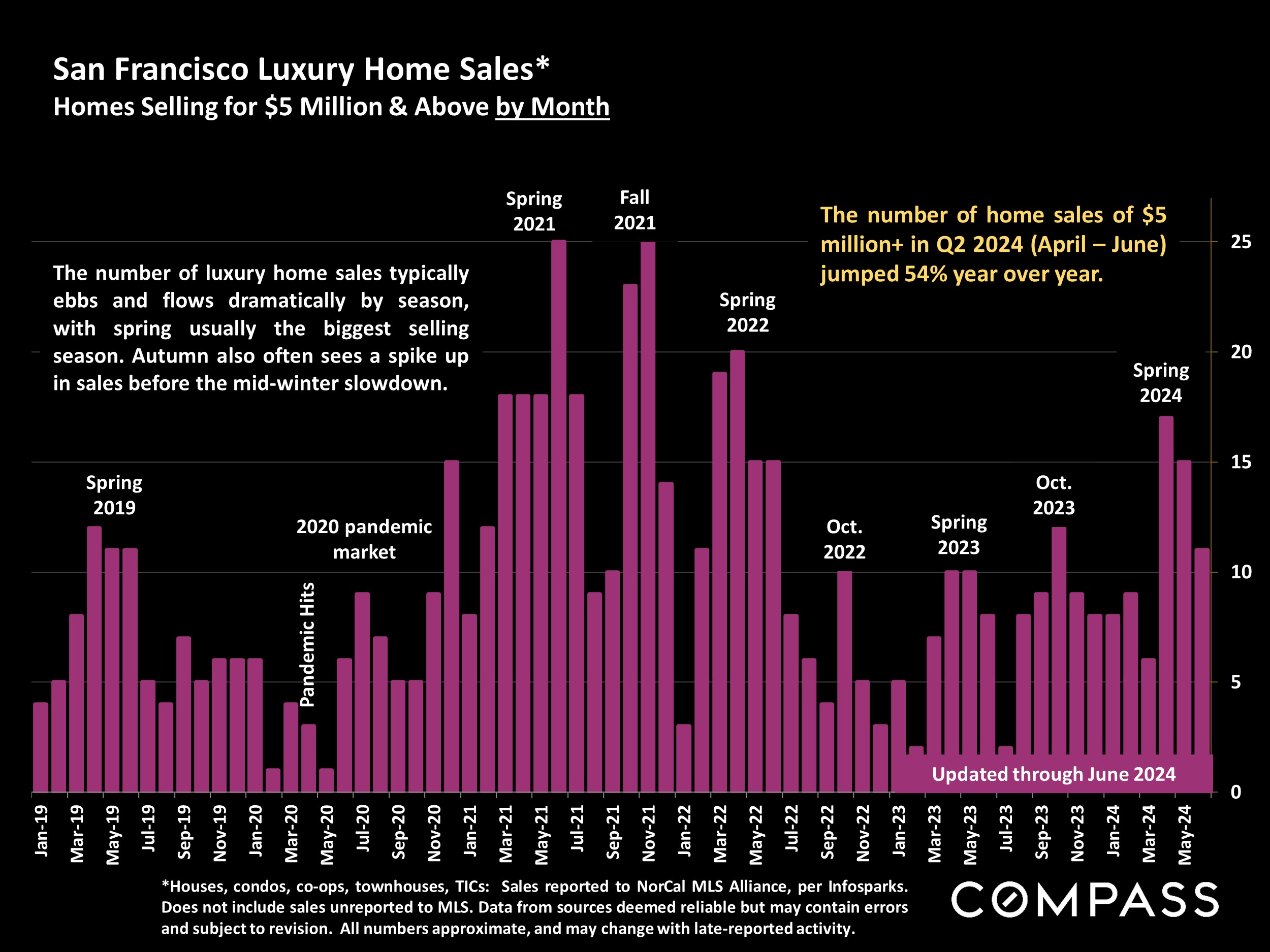 San Francisco Luxury Home Sales* Homes Selling for $5 Million & Above by Month