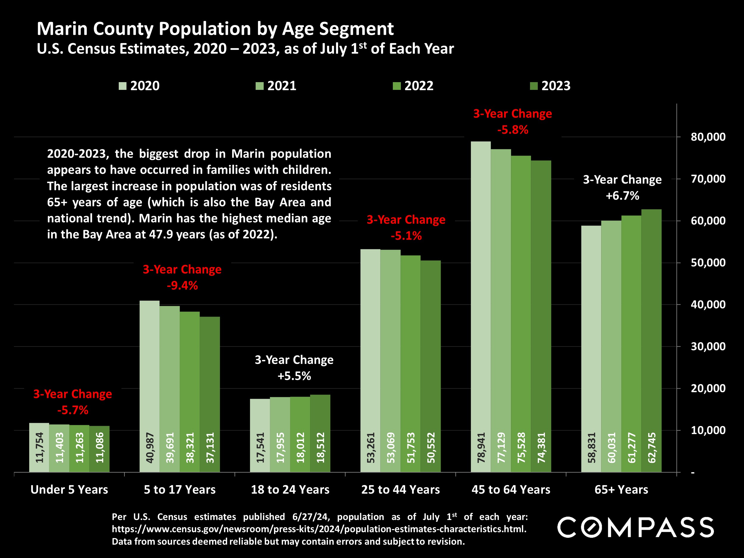 Marin County Population by Age Segment U.S. Census Estimates, 2020 - 2023, as of July 1st of Each Year