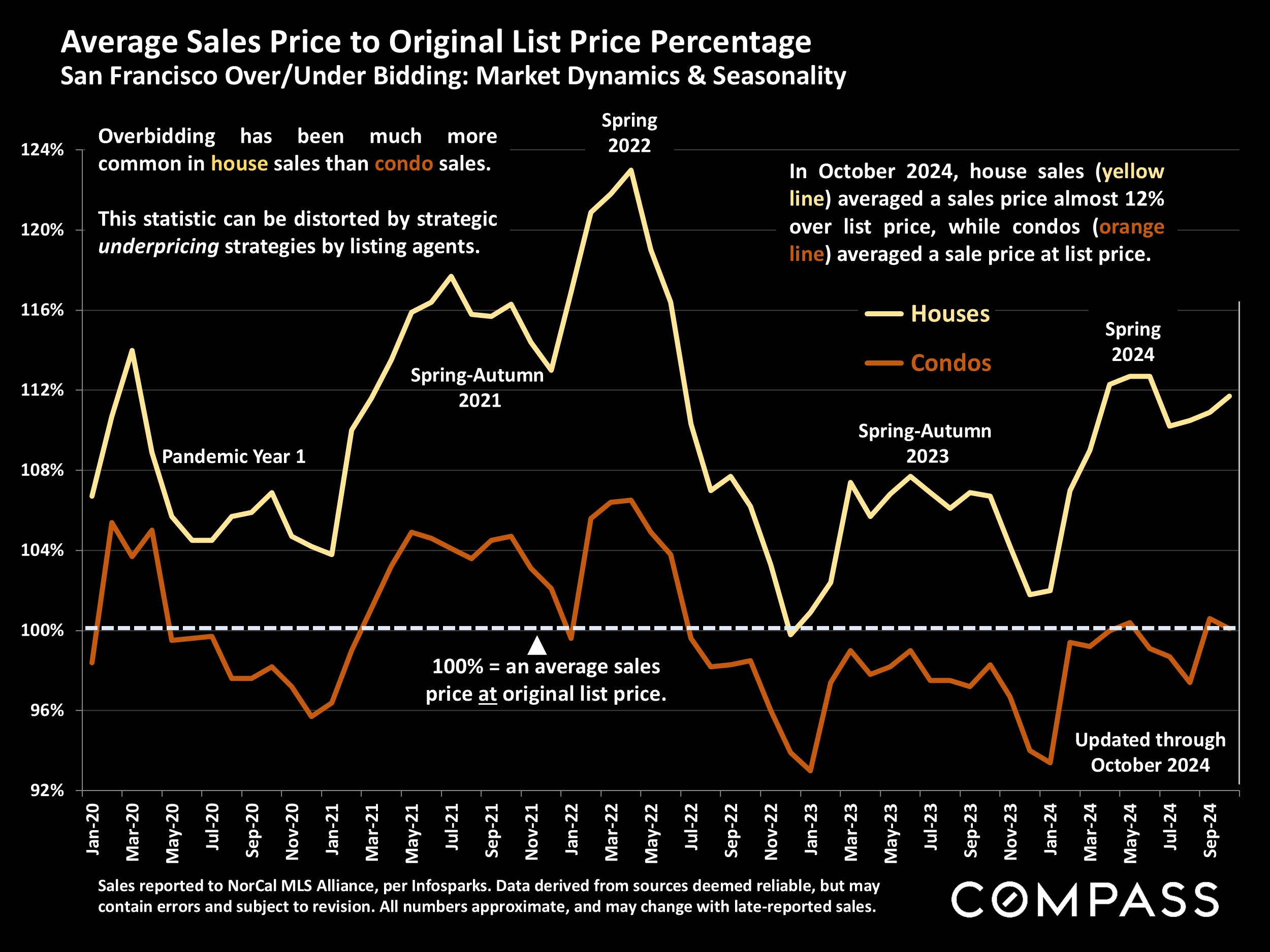 Average Sales Price to Original List Price Percentage San Francisco Over/Under Bidding: Market Dynamics & Seasonality