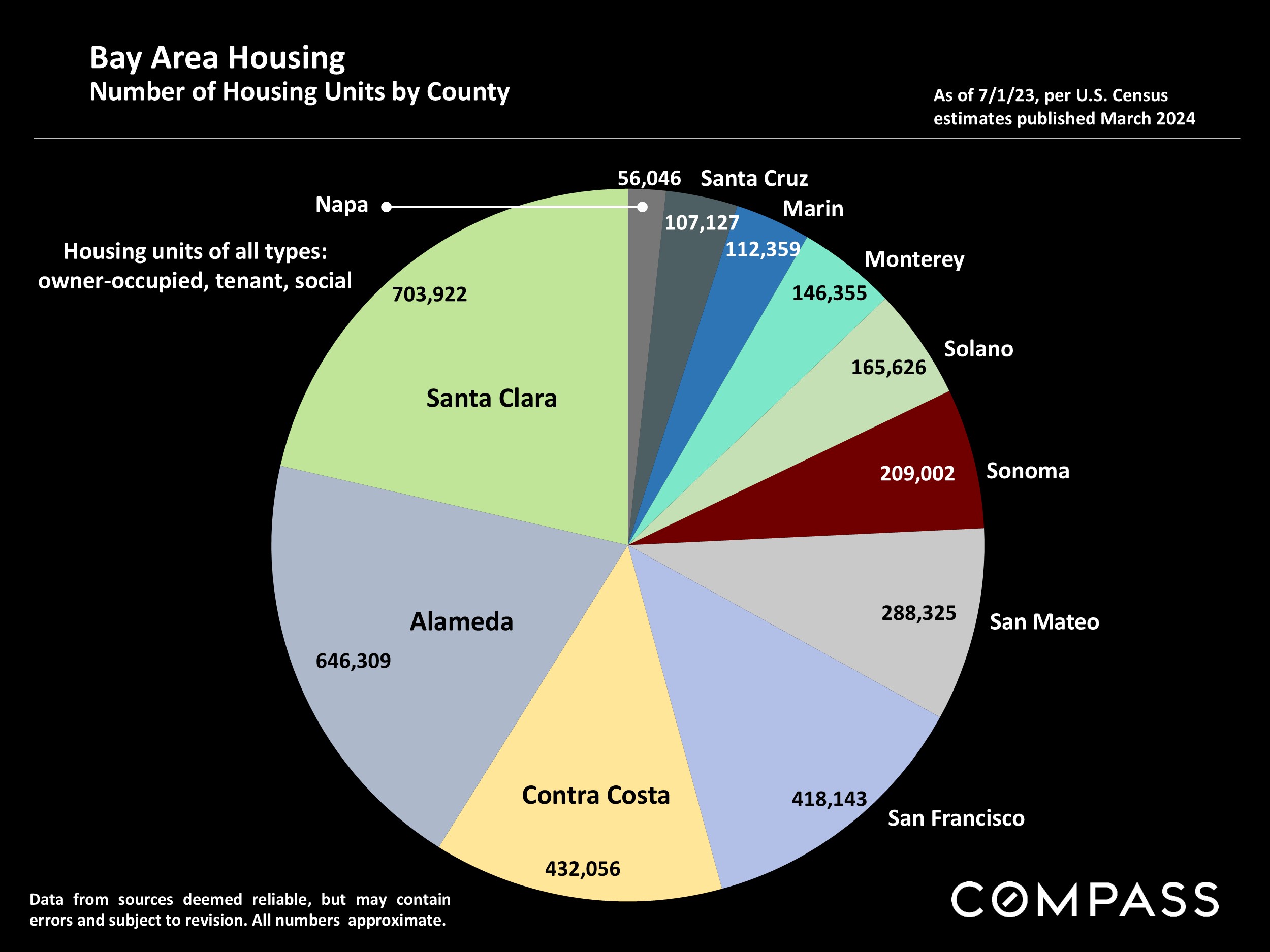 Bay Area Housing Number of Housing Units by County