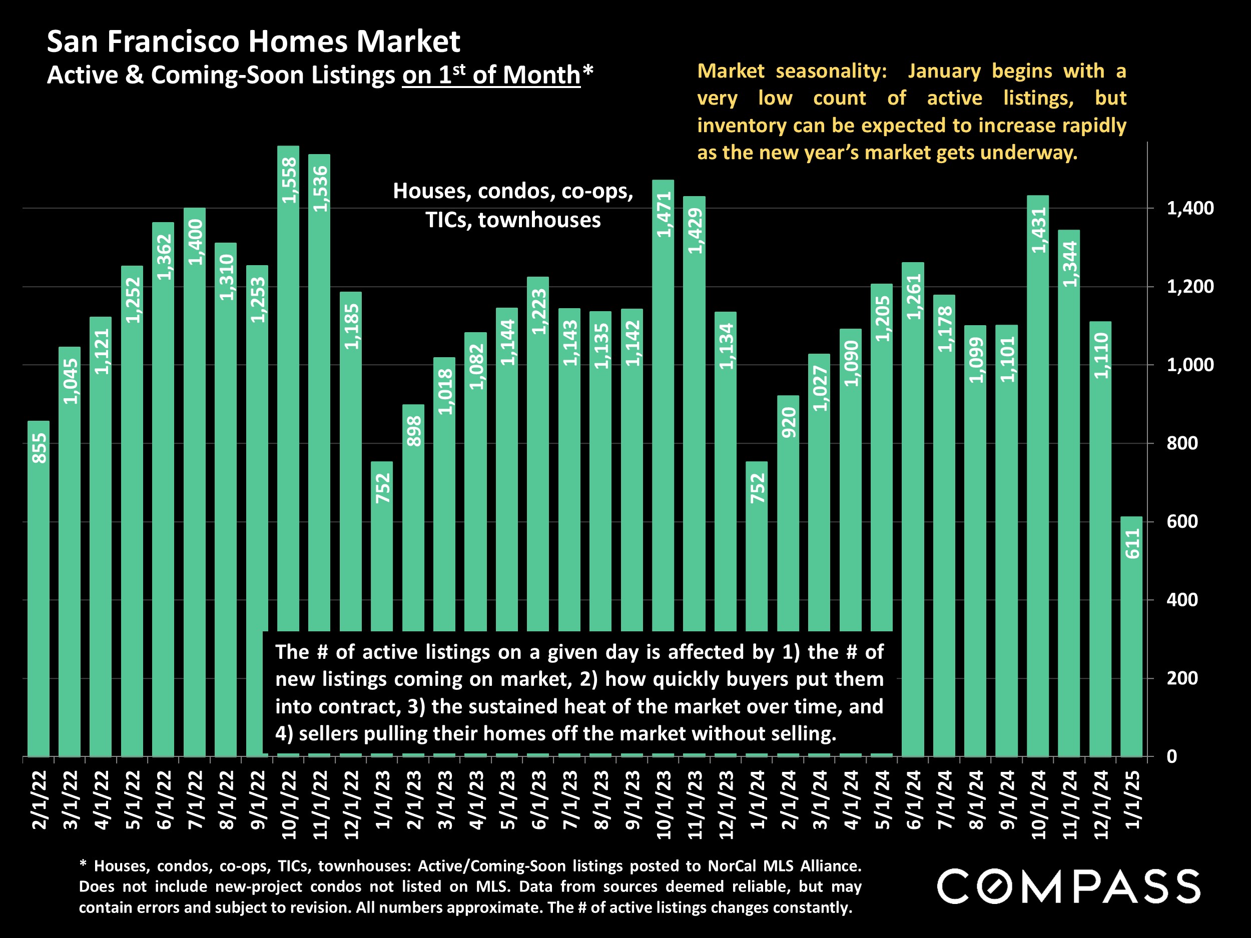 San Francisco Homes Market Active & Coming-Soon Listings on 15t of Month*