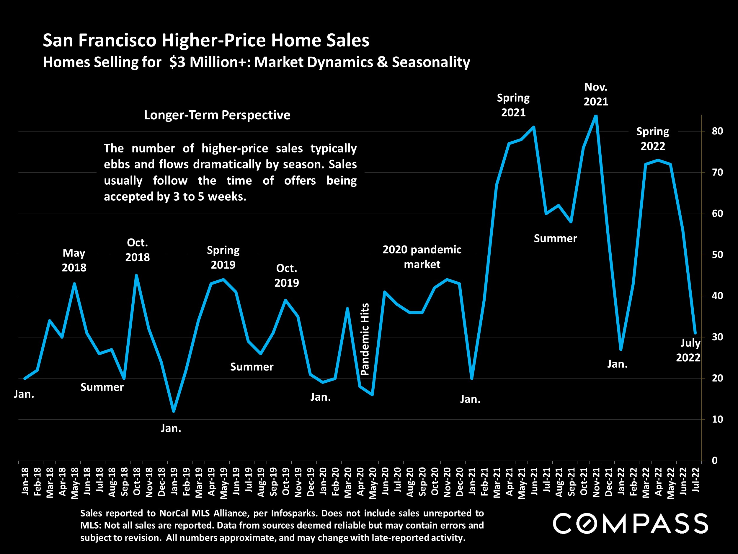 San Francisco Higher-Price Home Sales Homes Selling for $3 Million+: Market Dynamics & Seasonality