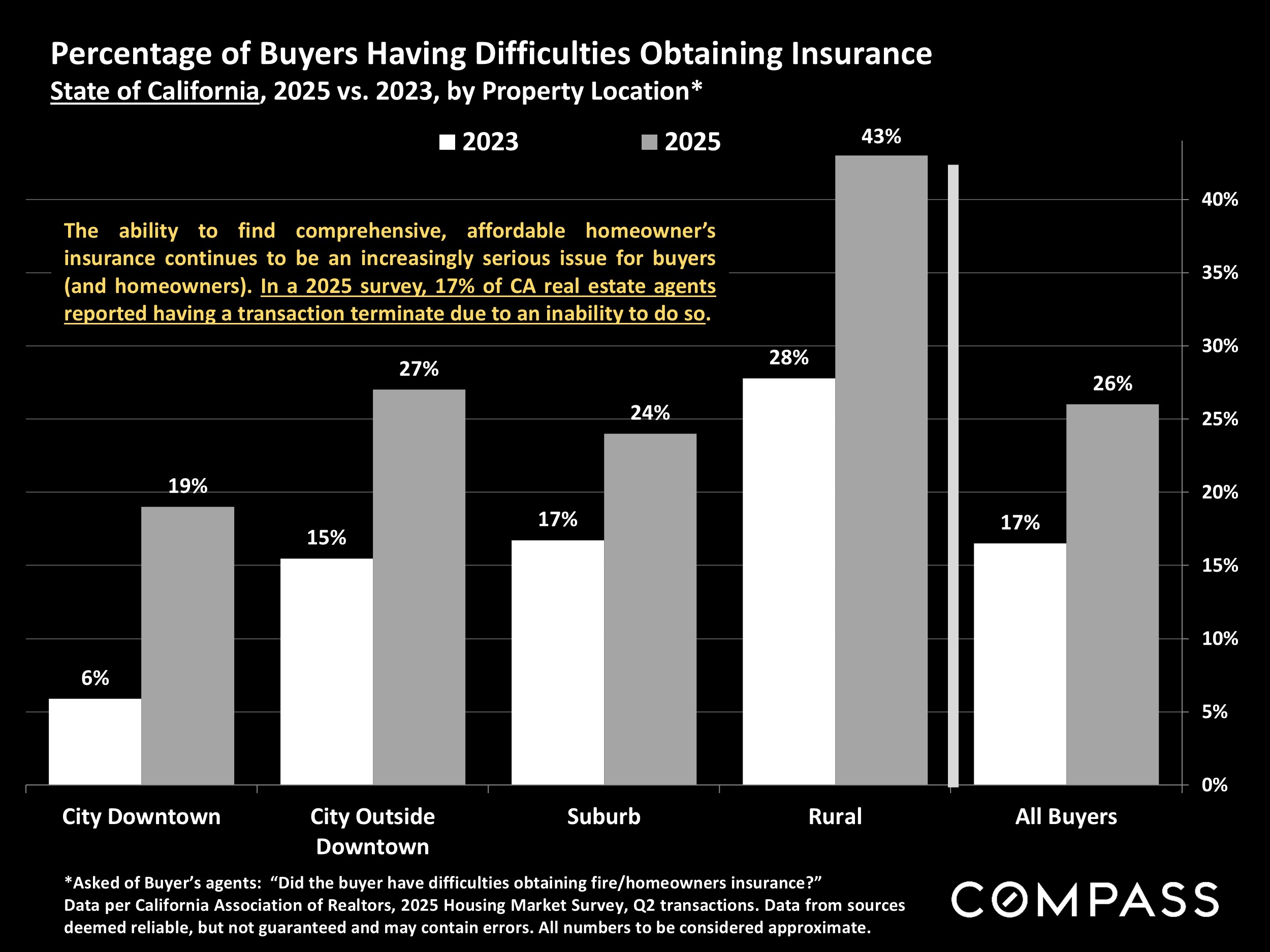 Percentage of Buyers Having Difficulties Obtaining Insurance State of California, 2025 vs. 2023, by Property Location*