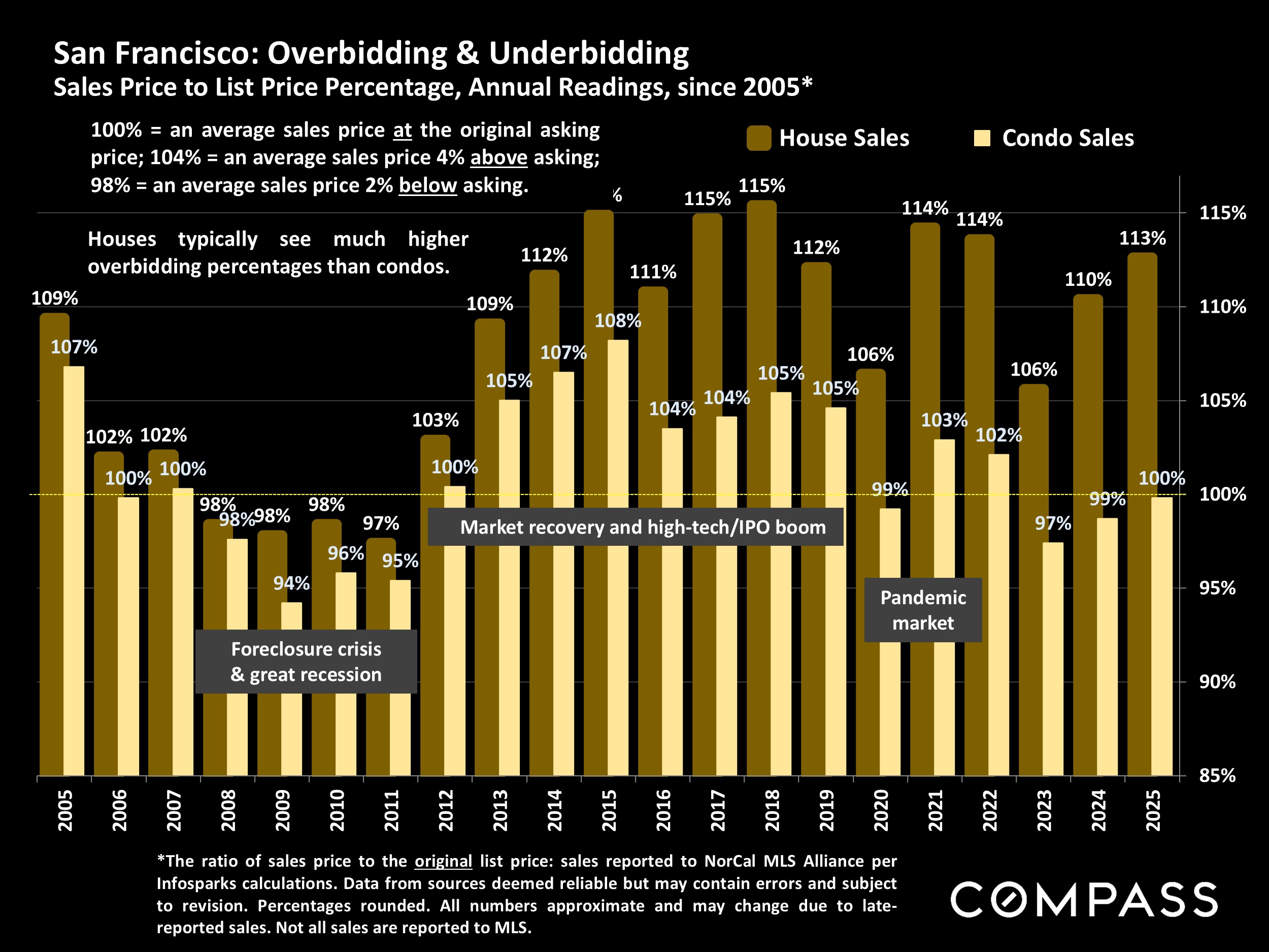 San Francisco: Overbidding & Underbidding Sales Price to List Price Percentage, Annual Readings, since 2005*