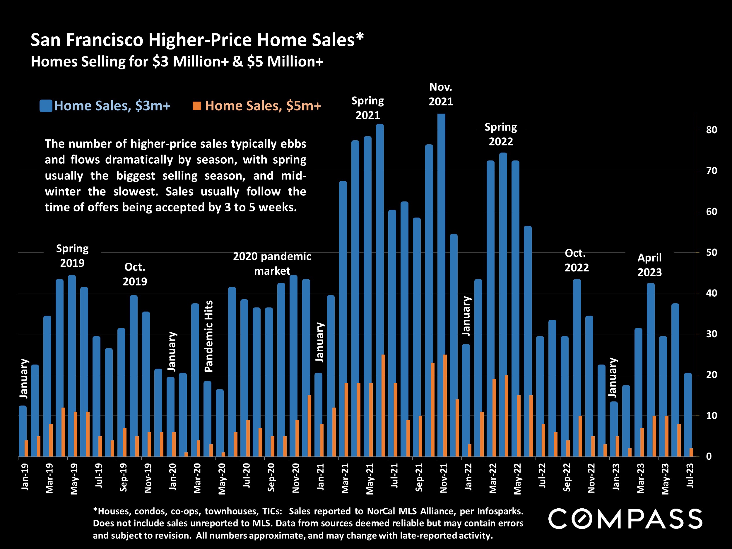 San Francisco Higher-Price Home Sales* Homes Selling for $3 Million+ & $5 Million+