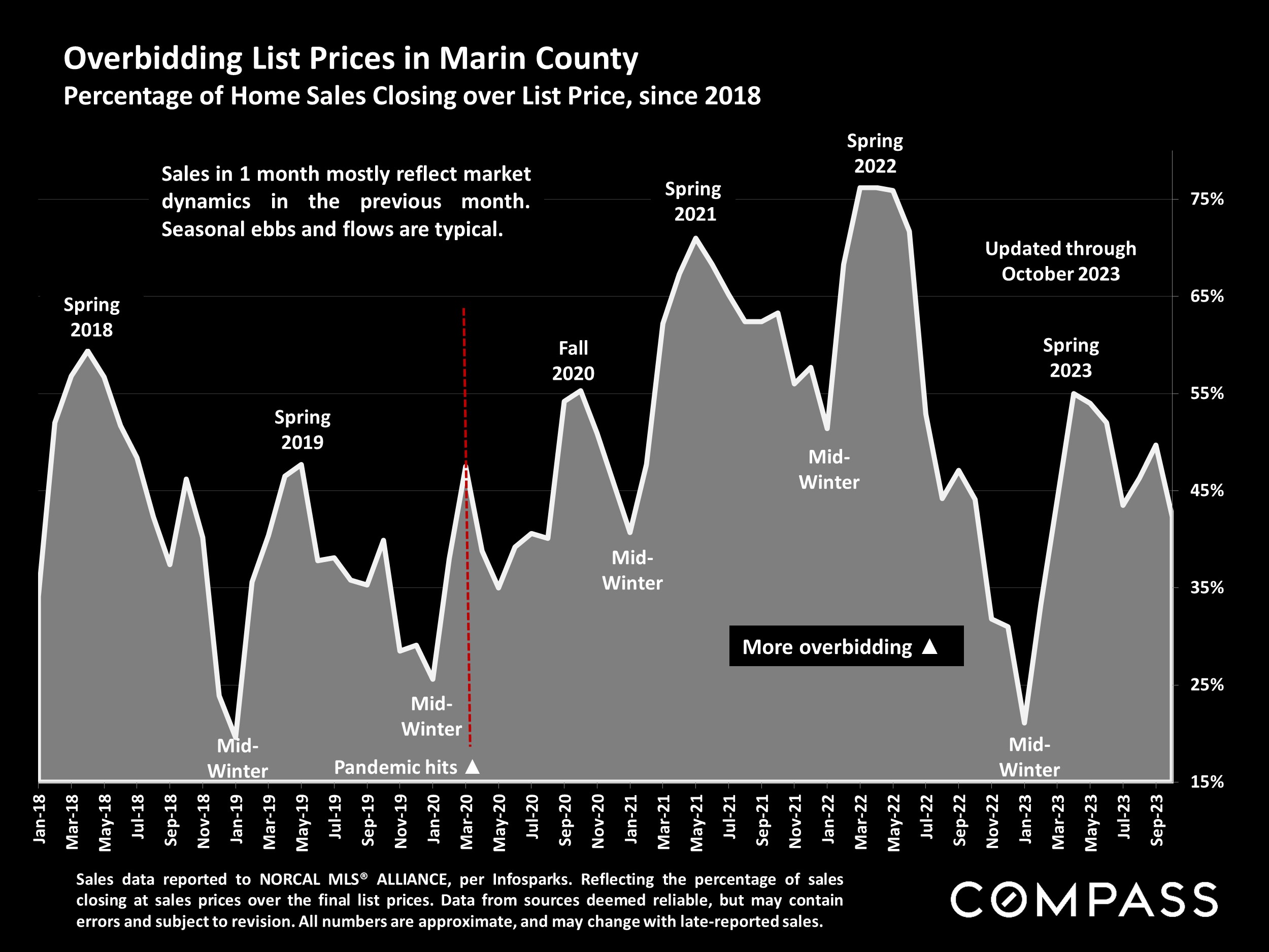 Overbidding List Prices in Marin County Percentage of Home Sales Closing over List Price, since 2018