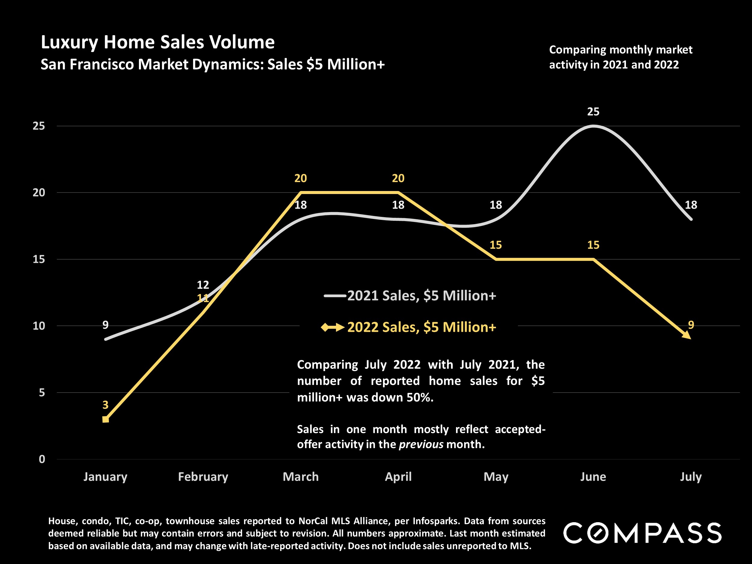 San Francisco Higher-Price Home Sales Homes Selling for $3 Million+: Market Dynamics & Seasonality