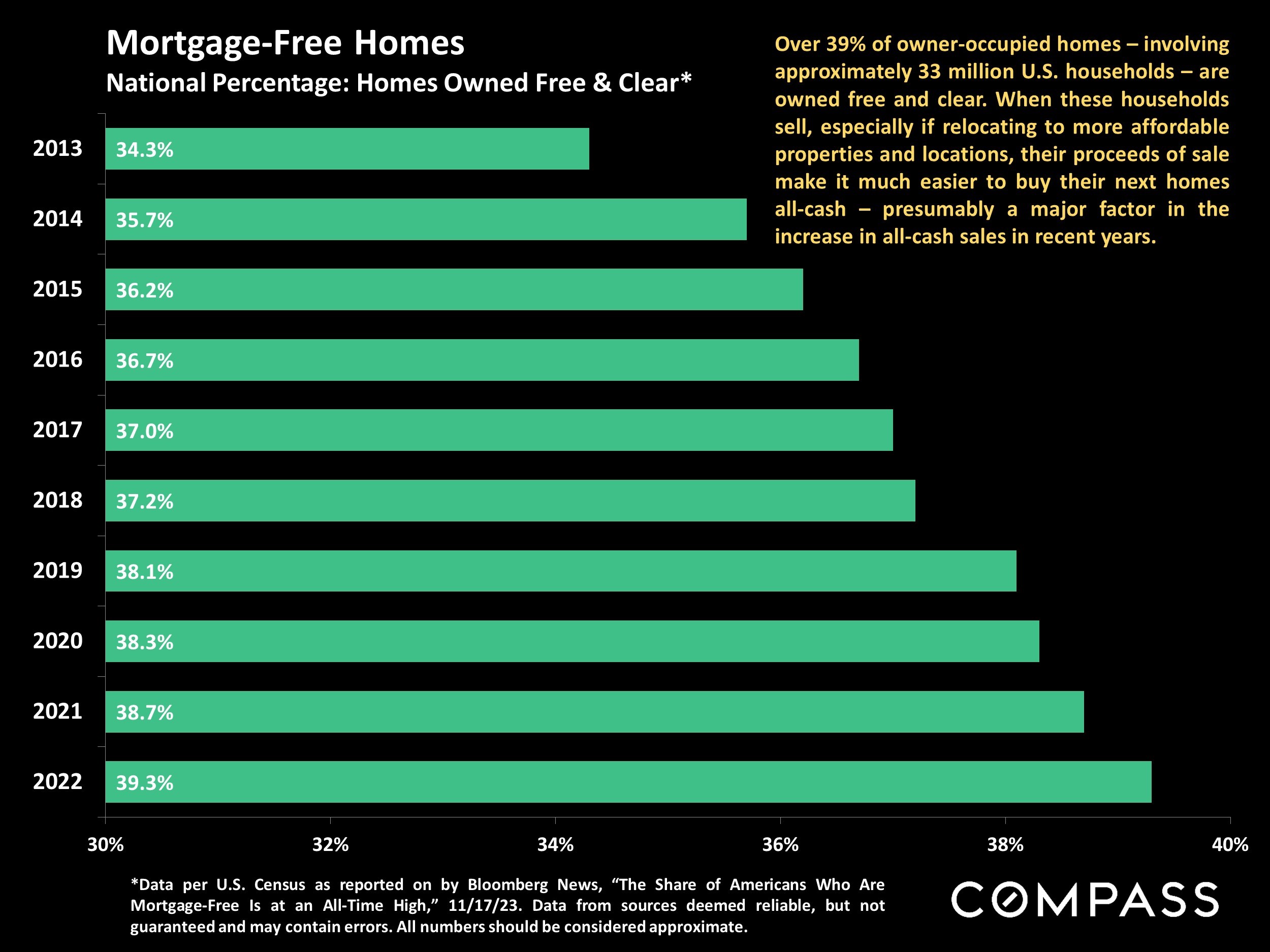 Mortgage-Free Homes National Percentage: Homes Owned Free & Clear*