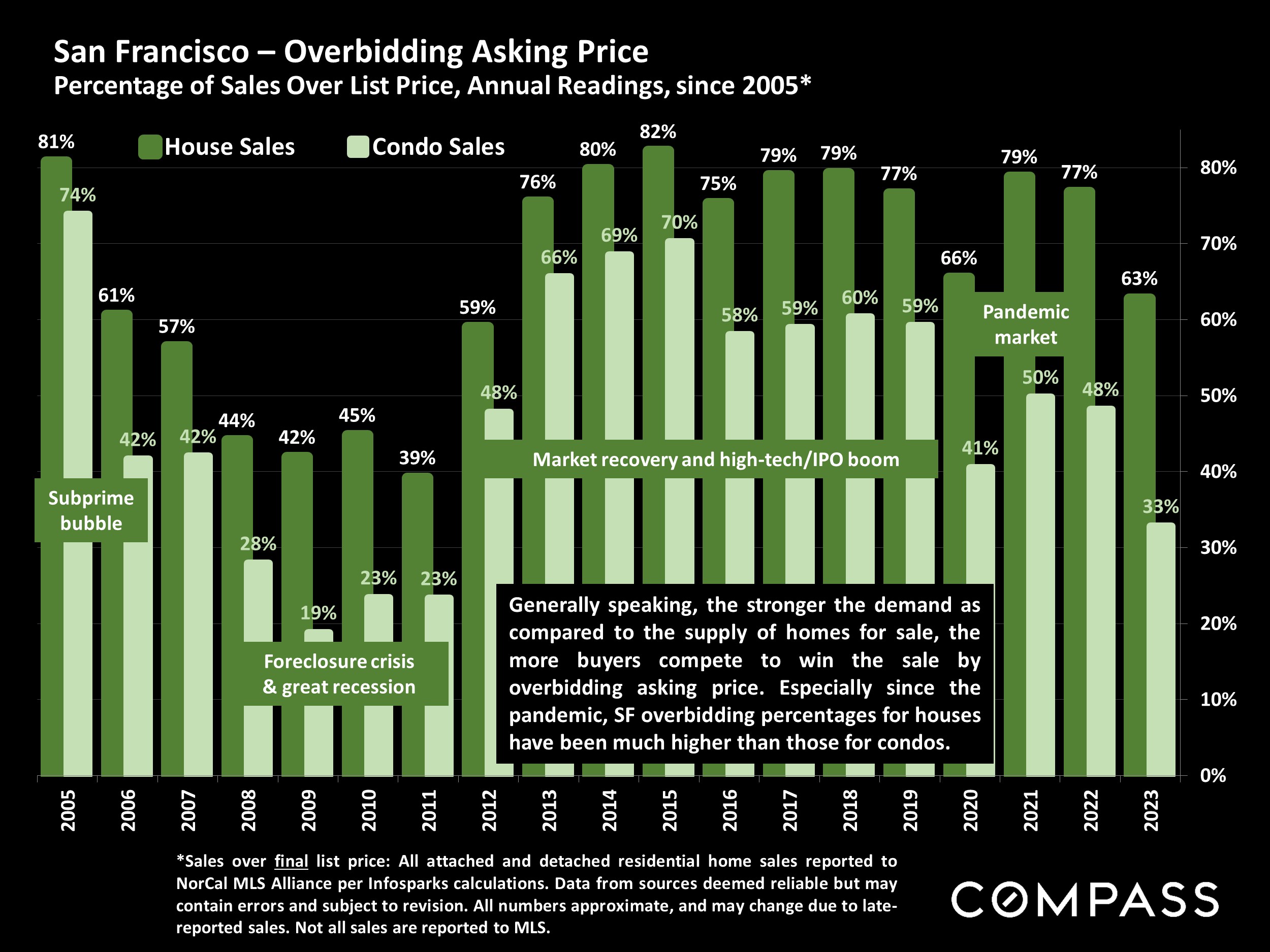 San Francisco - Overbidding Asking Price Percentage of Sales Over List Price, Annual Readings, since 2005*
