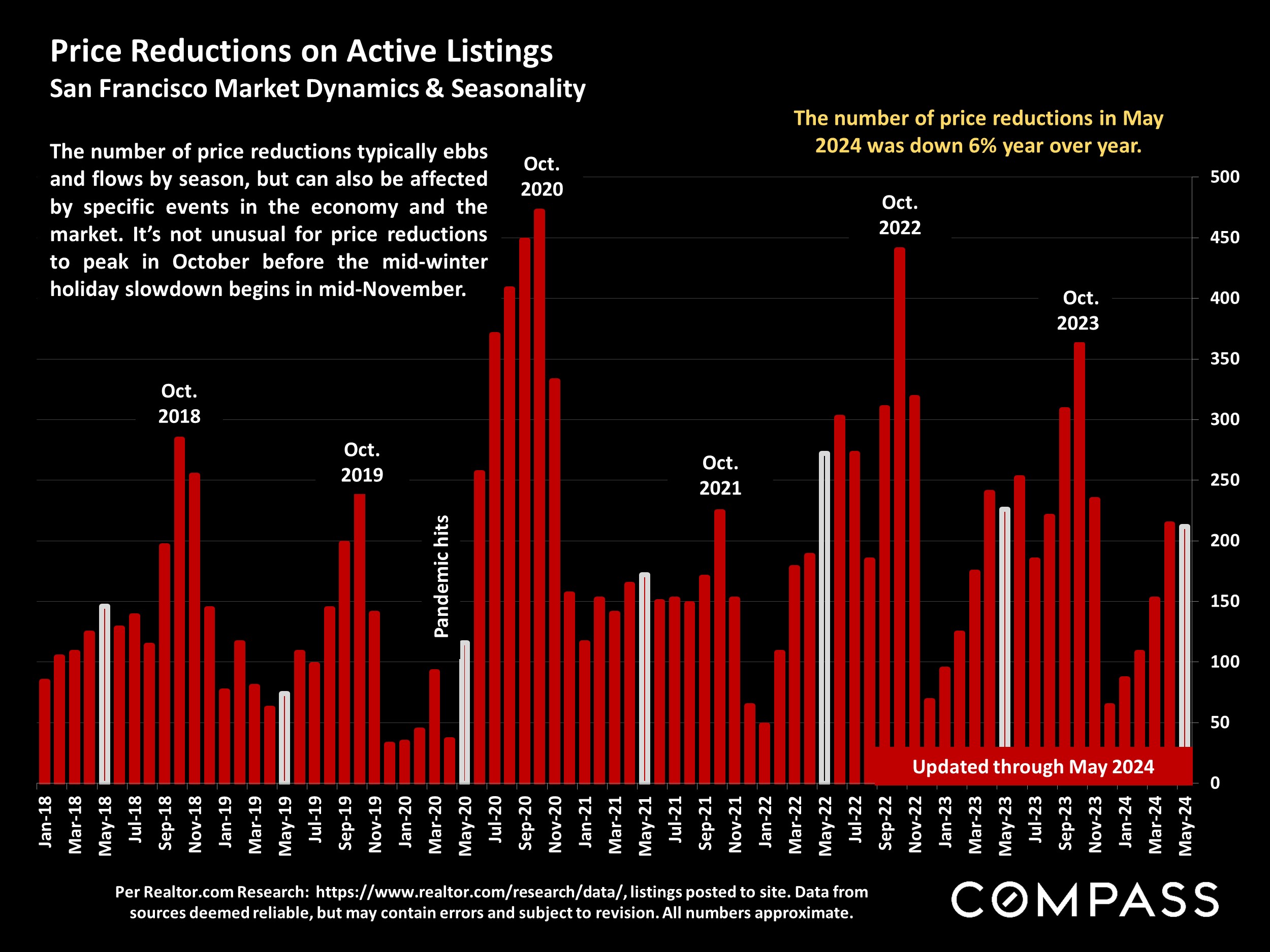 Price Reductions on Active Listings.San Francisco Market Dynamics & Seasonality