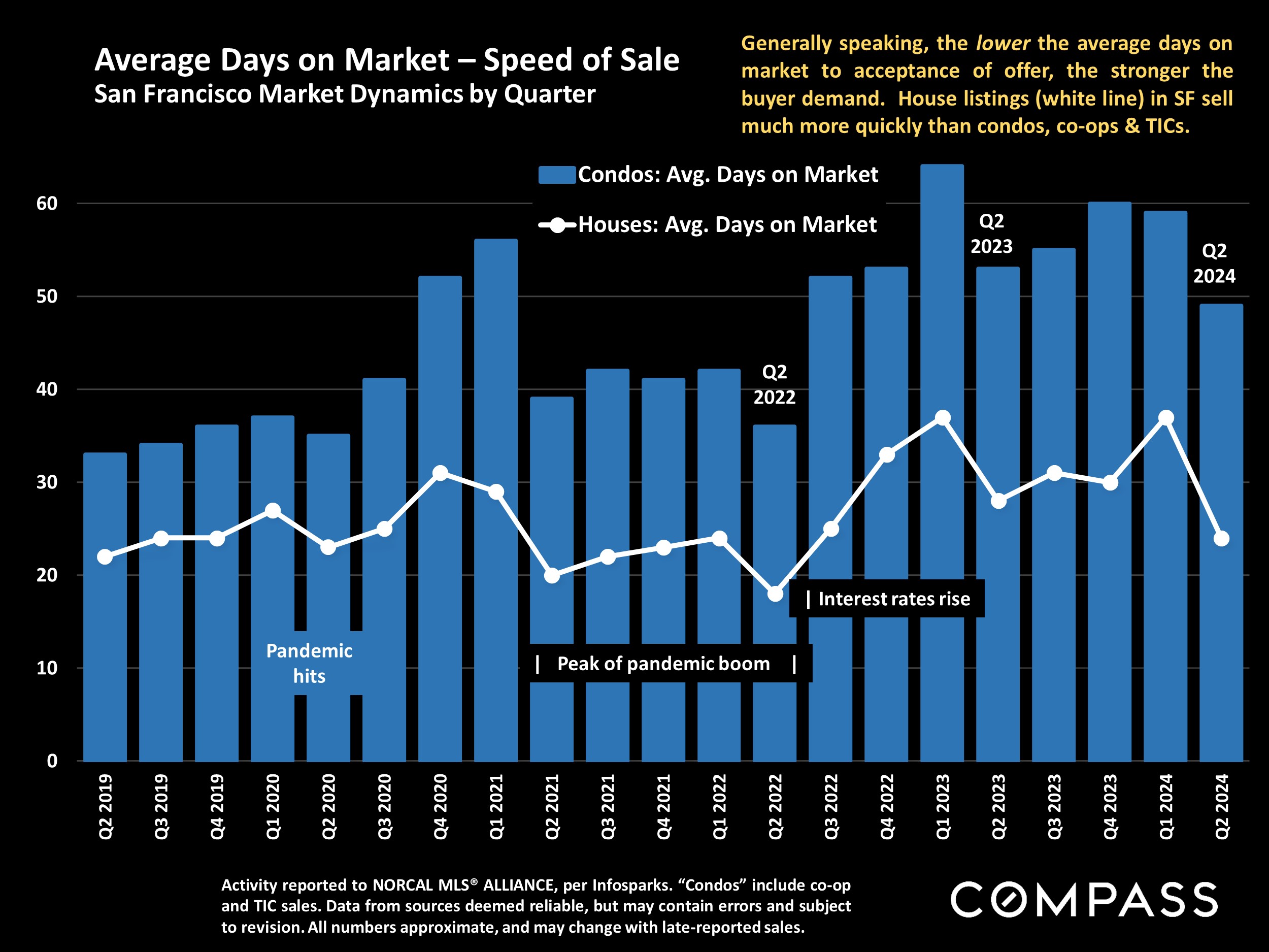 Average Days on Market - Speed of Sale San Francisco Market Dynamics by Quarter