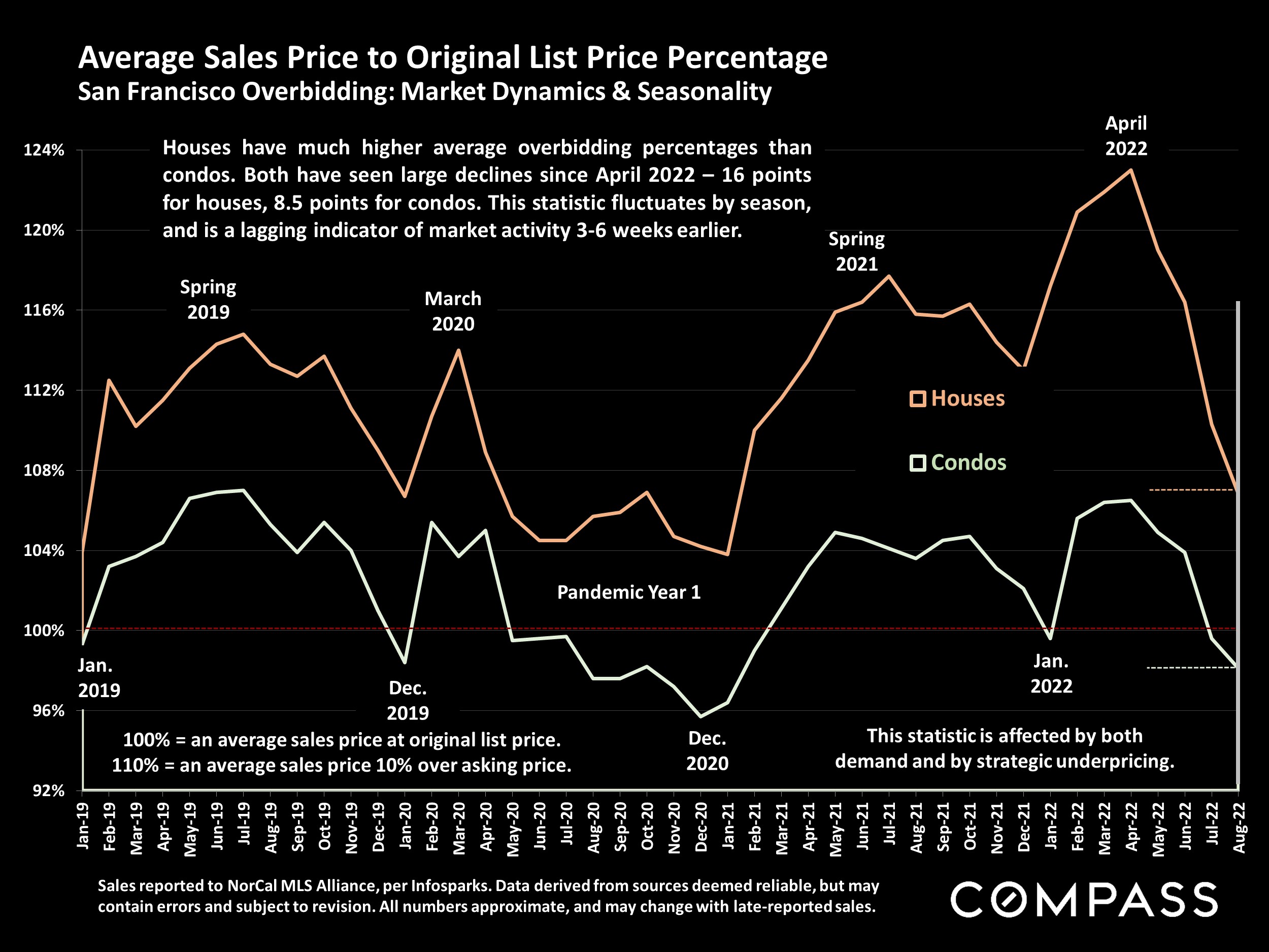 Average Sales Price to Original List Price Percentage