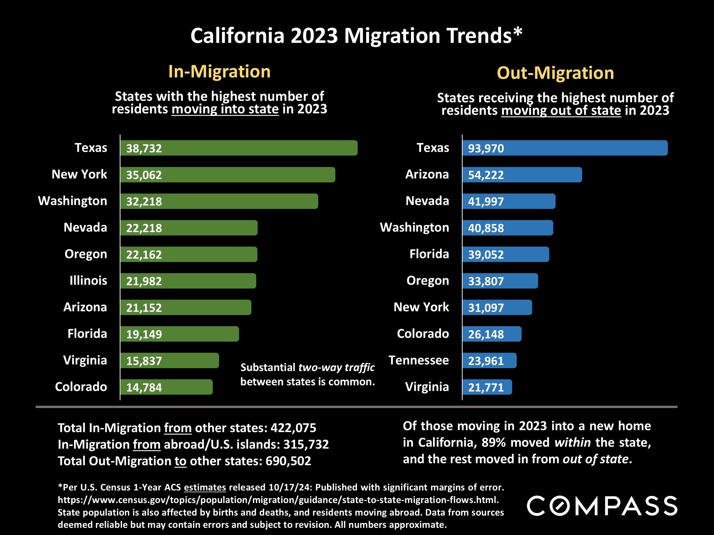 California 2023 Migration Trends*