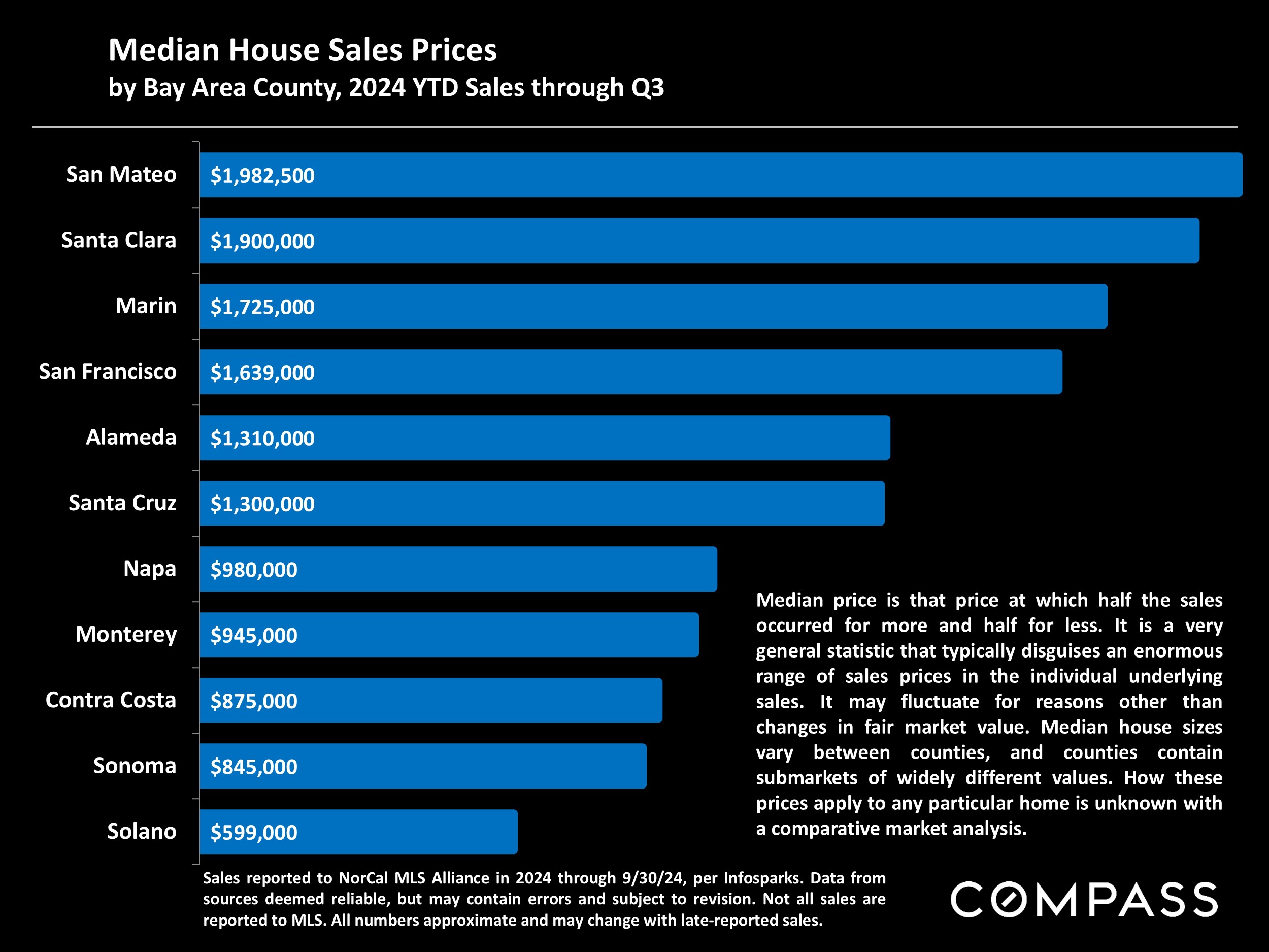 Median House Sales Prices by Bay Area County, 2024 YTD Sales through Q3