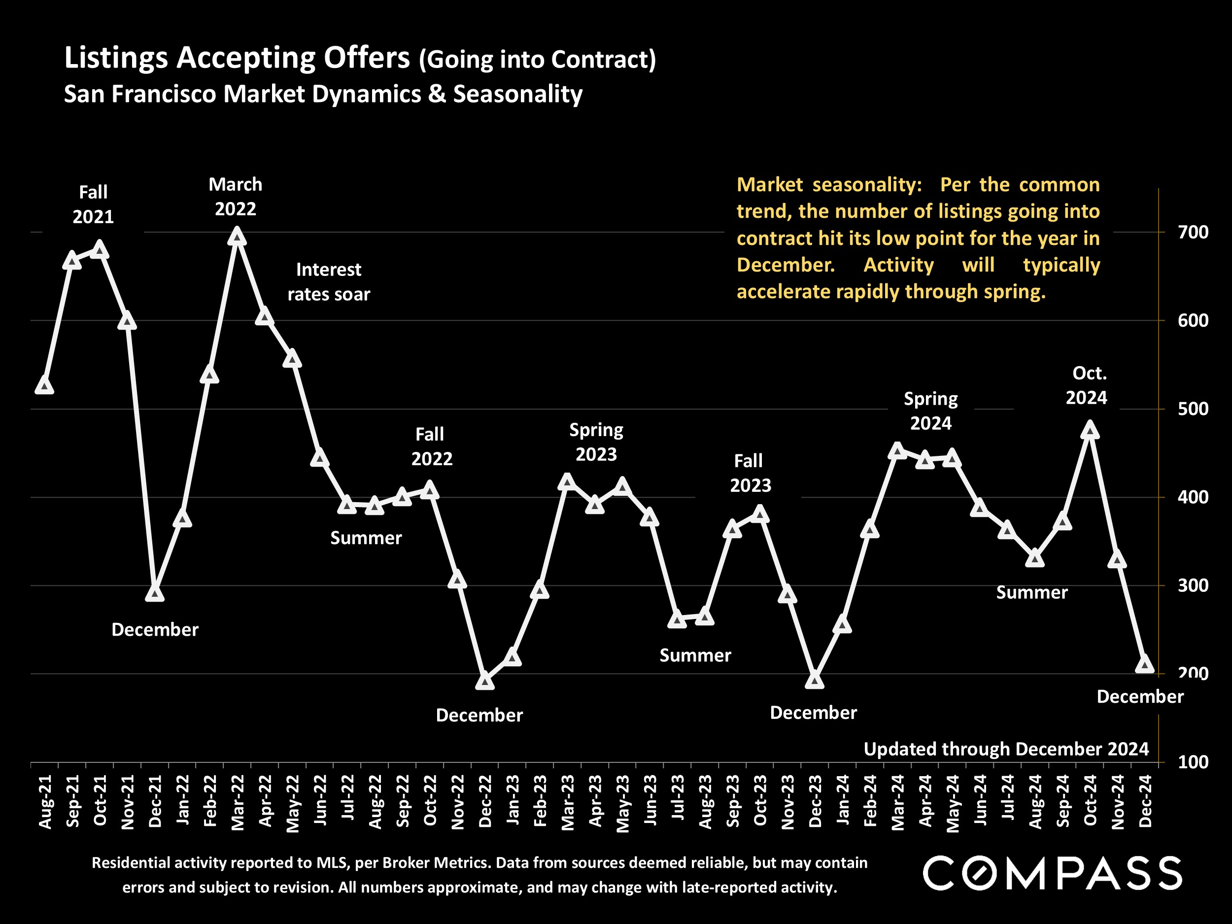 Listings Accepting Offers (Going into Contract) San Francisco Market Dynamics & Seasonality