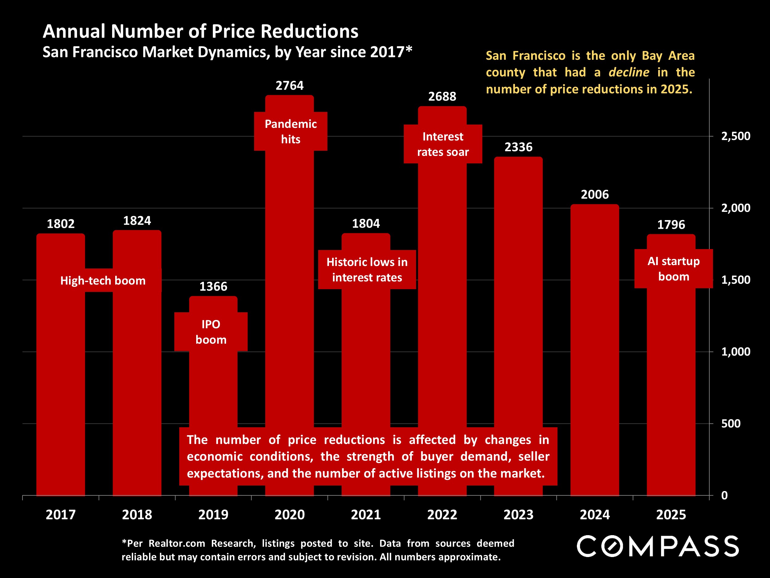 Annual Number of Price Reductions San Francisco Market Dynamics, by Year since 2017*