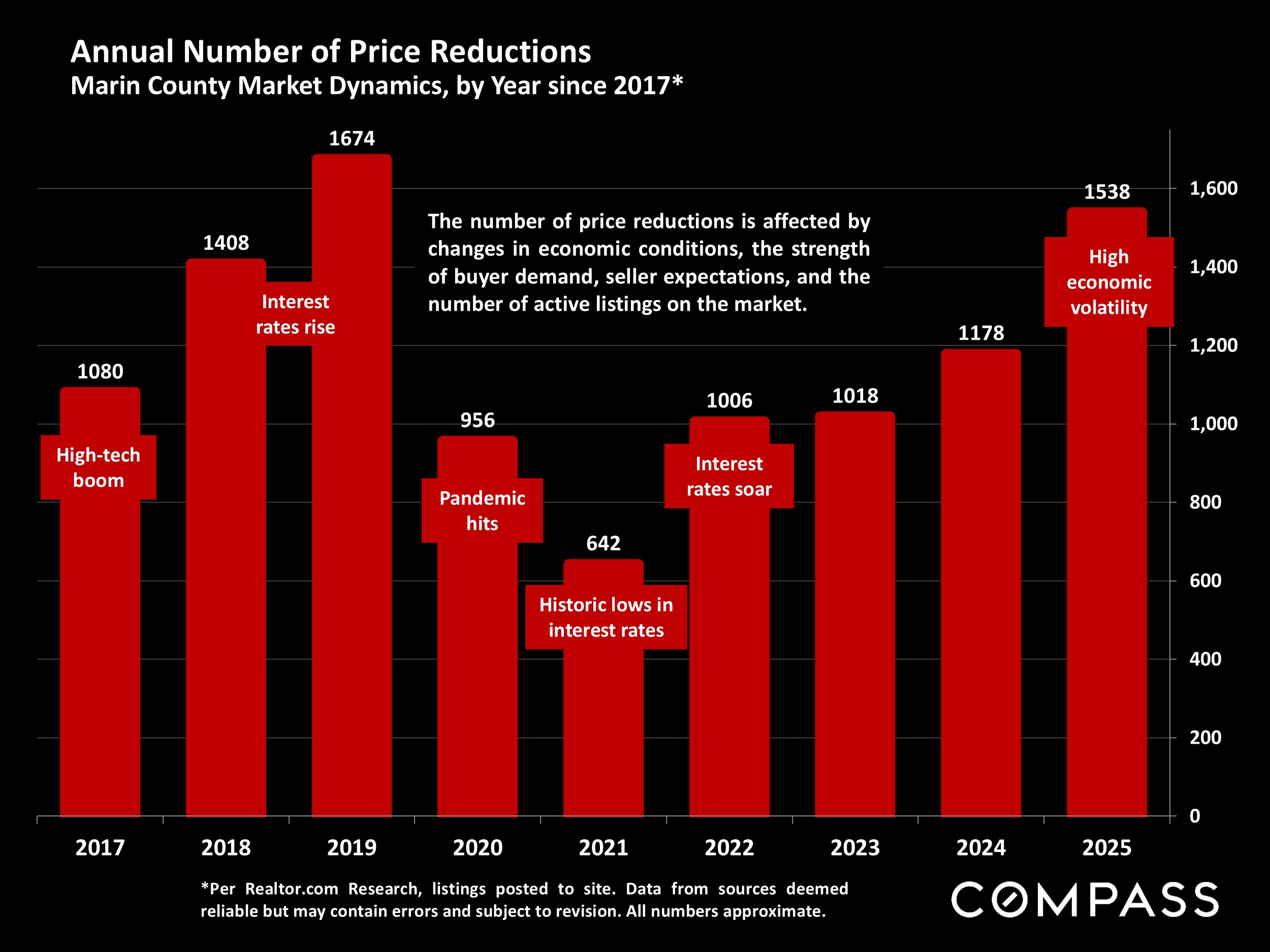 Annual Number of Price Reductions Marin County Market Dynamics, by Year since 2017*