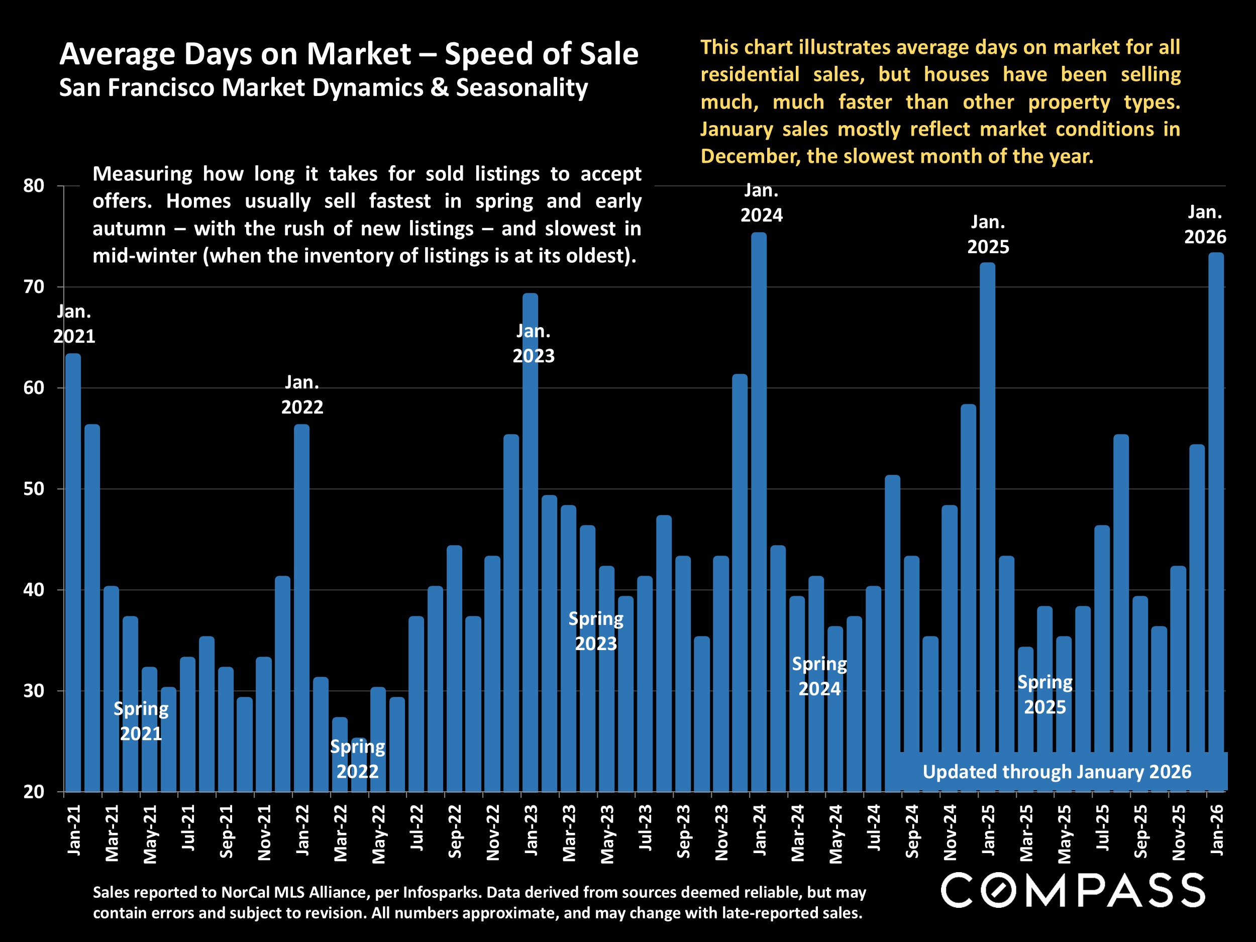 Average Days on Market - Speed of Sale San Francisco Market Dynamics & Seasonality