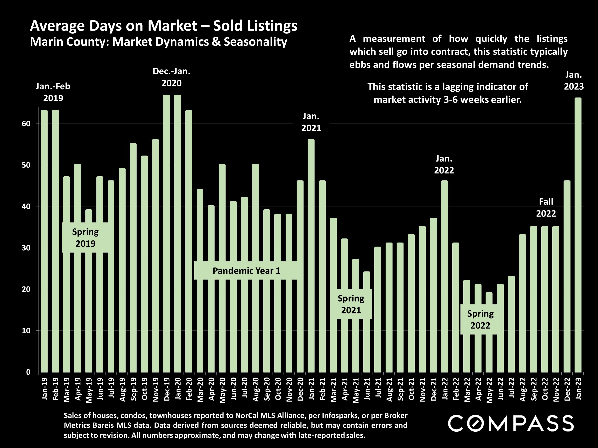 Average Days on Market - Sold Listings Marin County: Market Dynamics & Seasonality