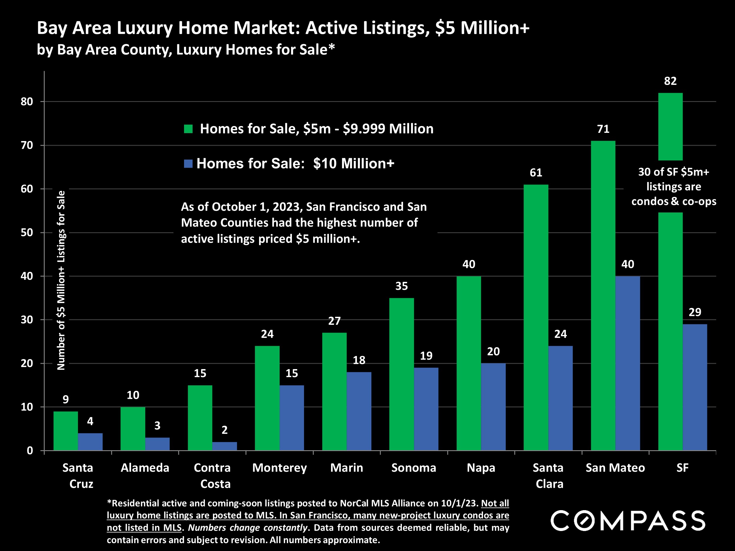 Bay Area Luxury Home Market: Active Listings, $5 Million+ by Bay Area County, Luxury Homes for Sale*