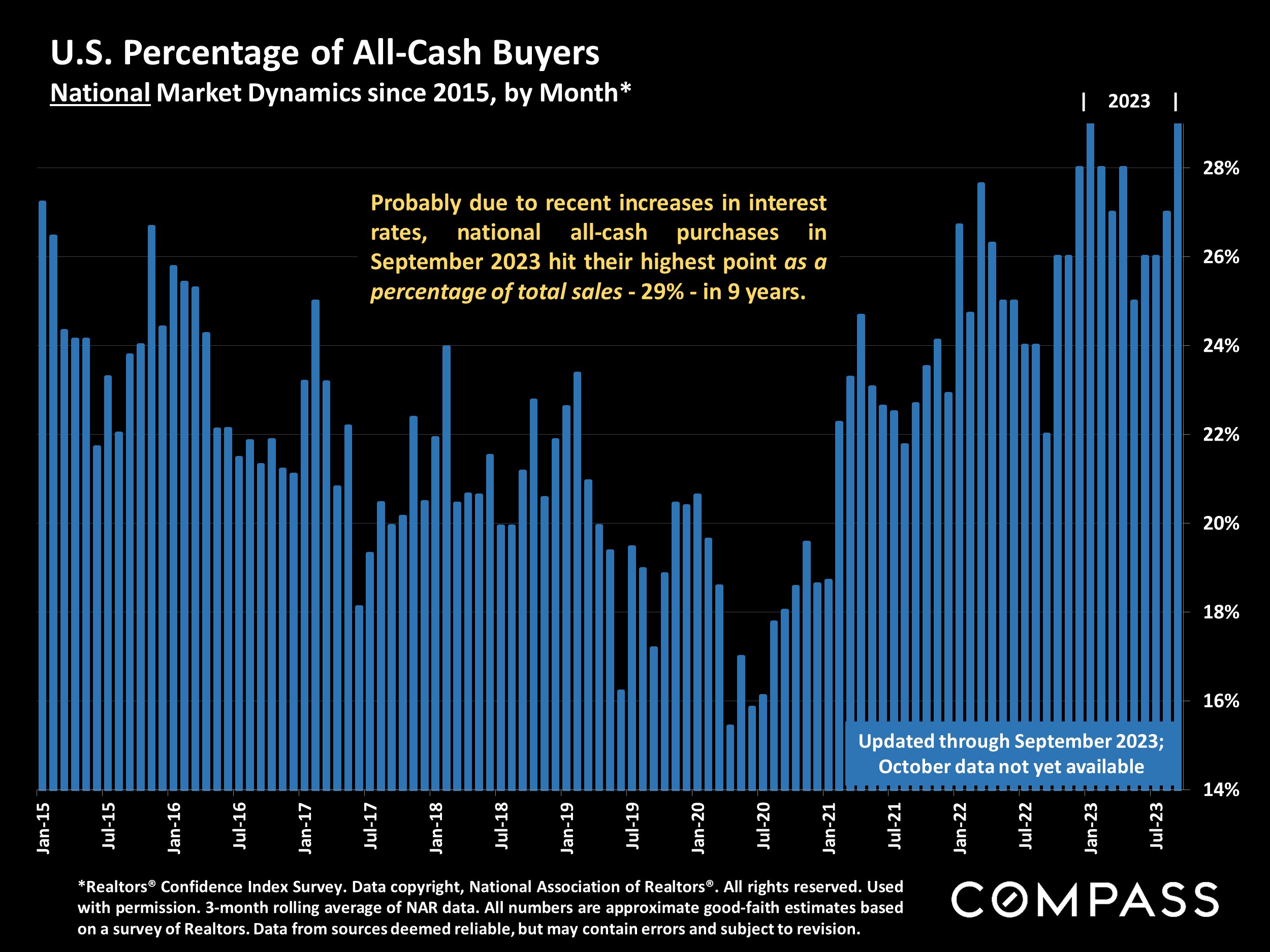 U.S. Percentage of All-Cash Buyers National Market Dynamics since 2015, by Month*