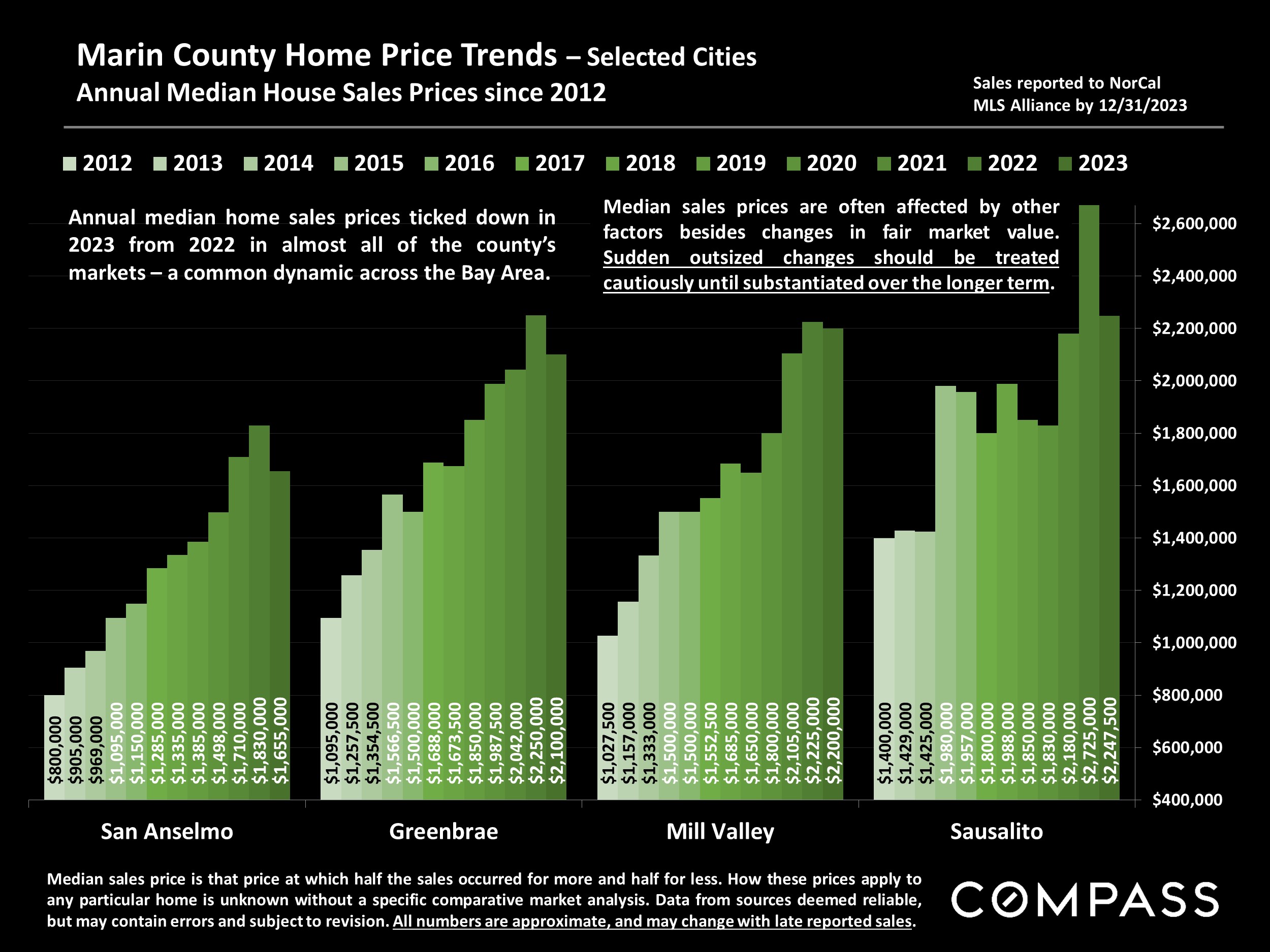 Marin County Home Price Trends - Selected Cities.Annual Median House Sales Prices since 2012