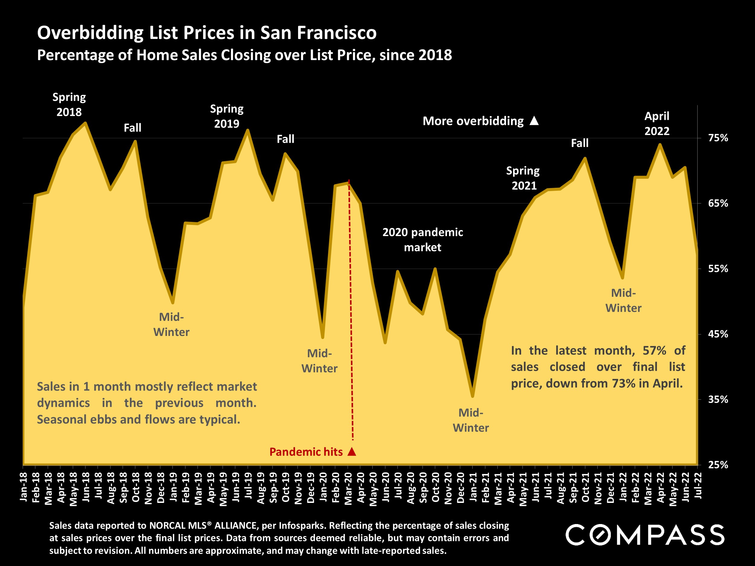 Overbidding List Prices in San Francisco Percentage of Home Sales Closing over List Price, since 2018