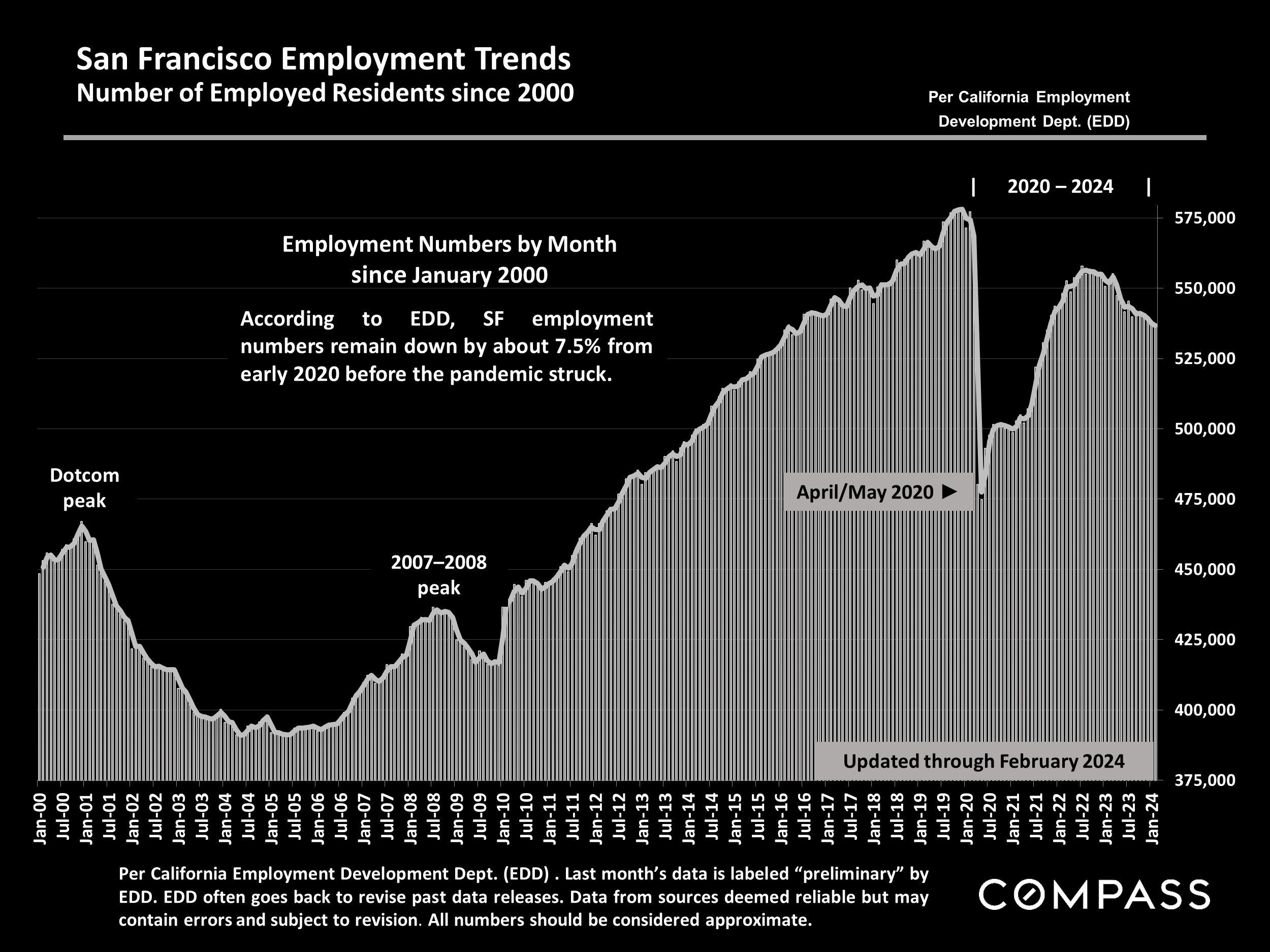 San Francisco Employment Trends Number of Employed Residents since 2000