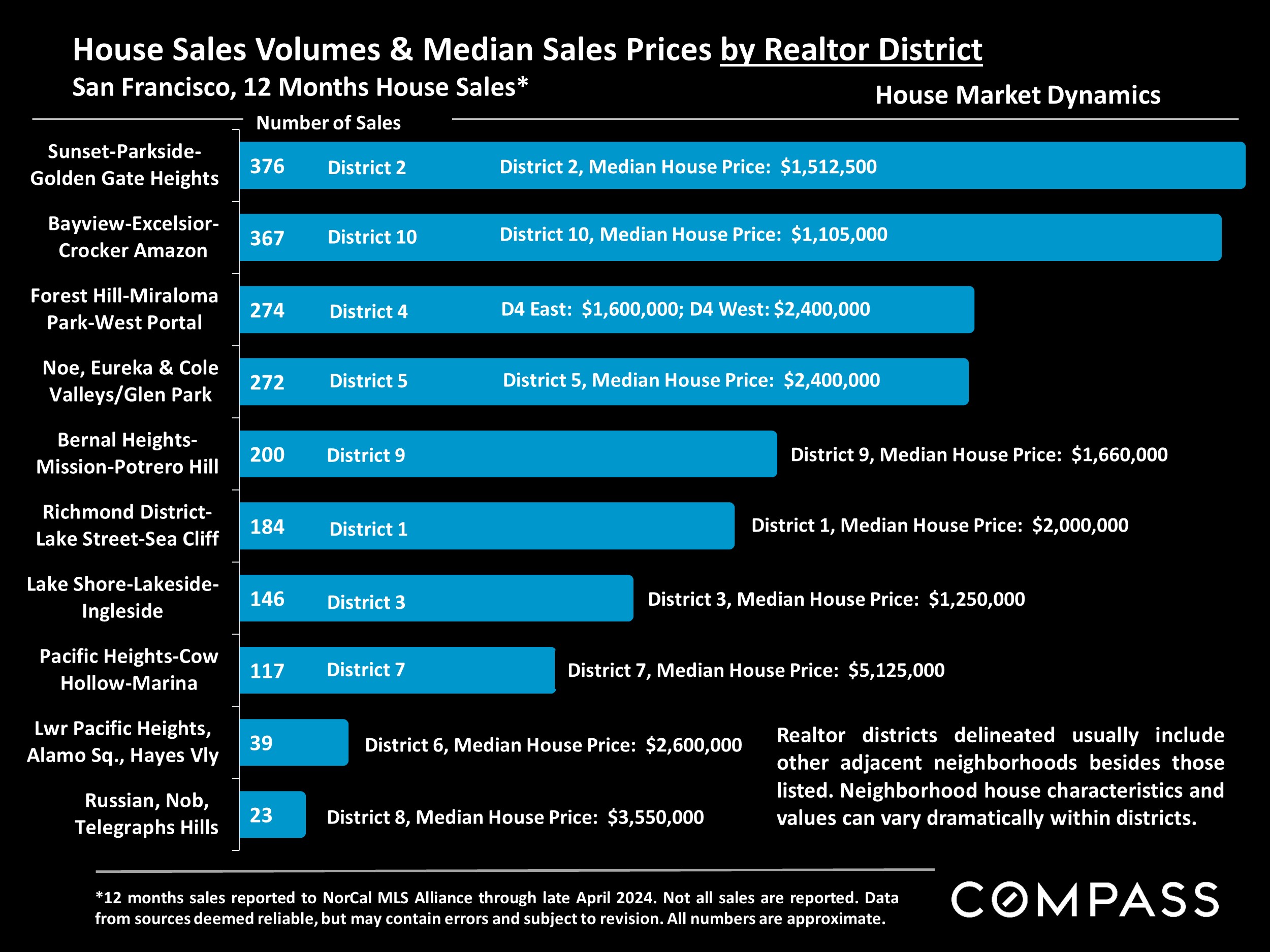 House Sales Volumes & Median Sales Prices by Realtor District San Francisco, 12 Months House Sales*